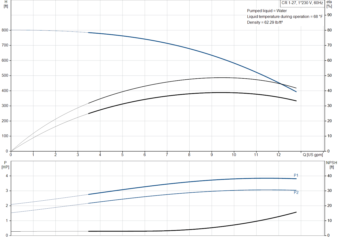 Grundfos CR 1-27 (99915851) performance curve: head versus flow, efficiency, power draw and NPSH at 60 Hz