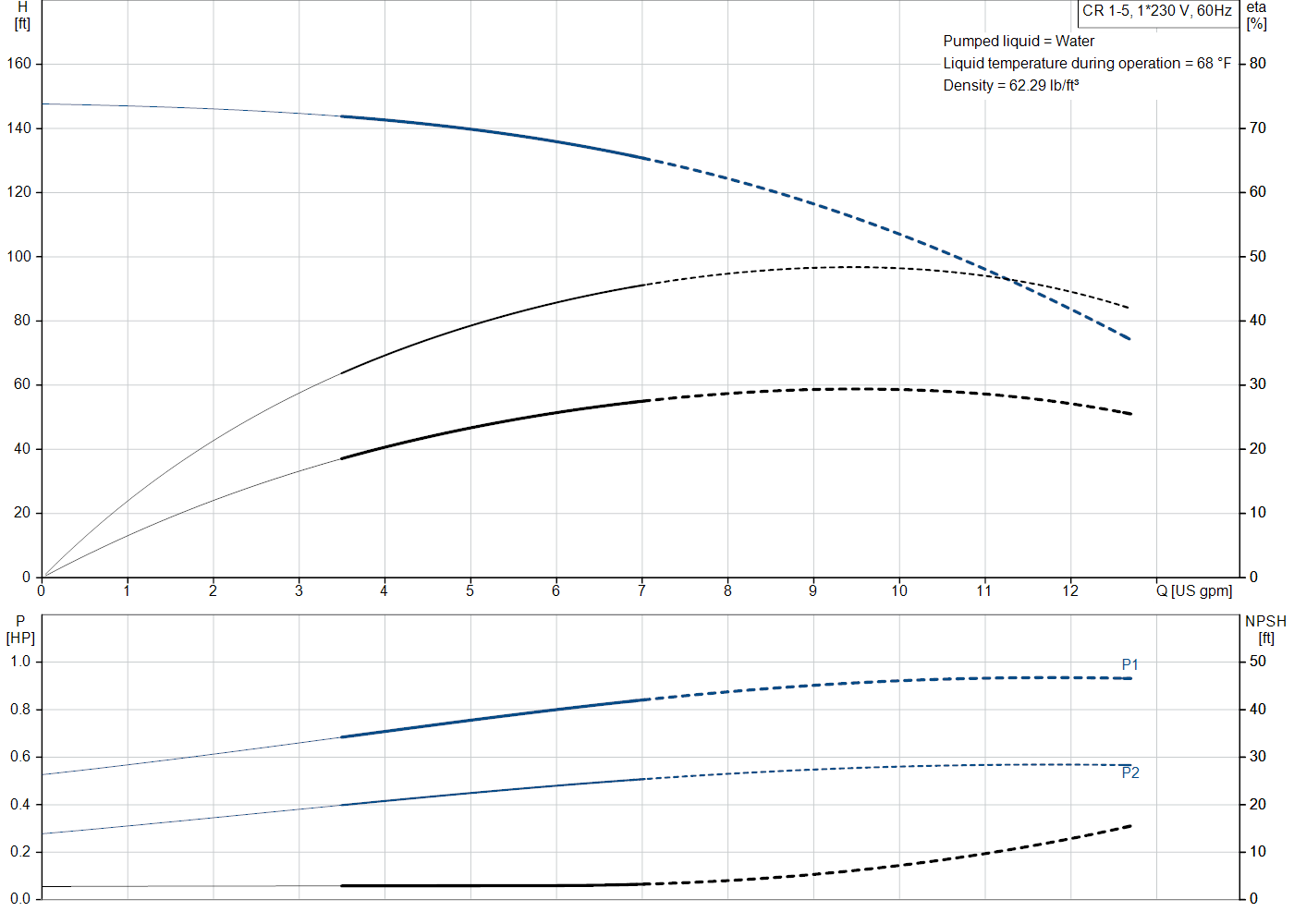 Grundfos CR 1-5 (99915855) performance curve: head versus flow, efficiency, power draw and NPSH at 60 Hz