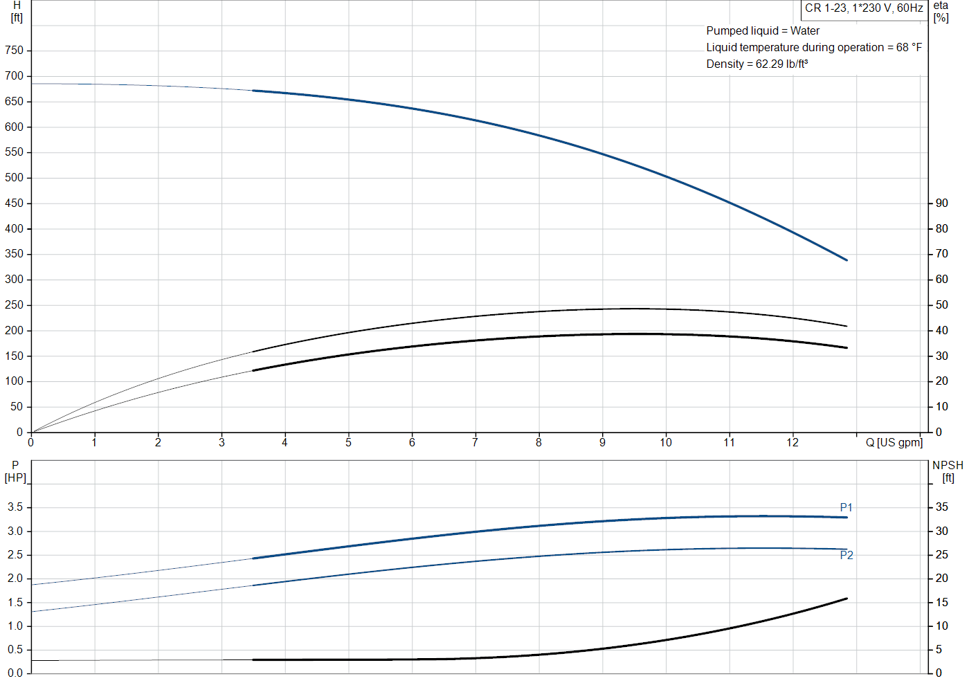 Grundfos CR 1-23 (99915869) performance curve: head versus flow, efficiency, power draw and NPSH at 60 Hz