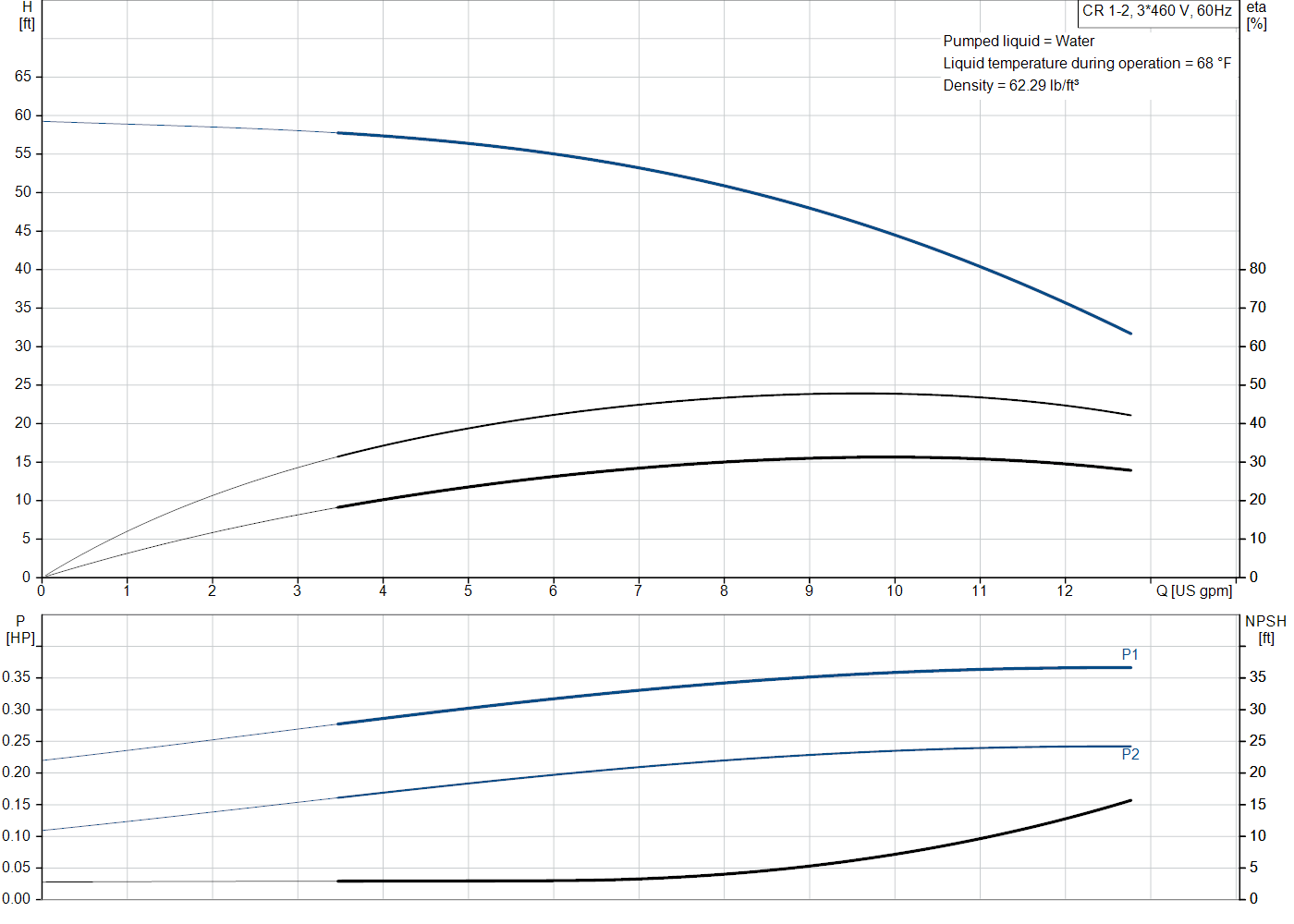 Grundfos CR 1-2 (99915872) performance curve: head versus flow, efficiency, power draw and NPSH at 60 Hz
