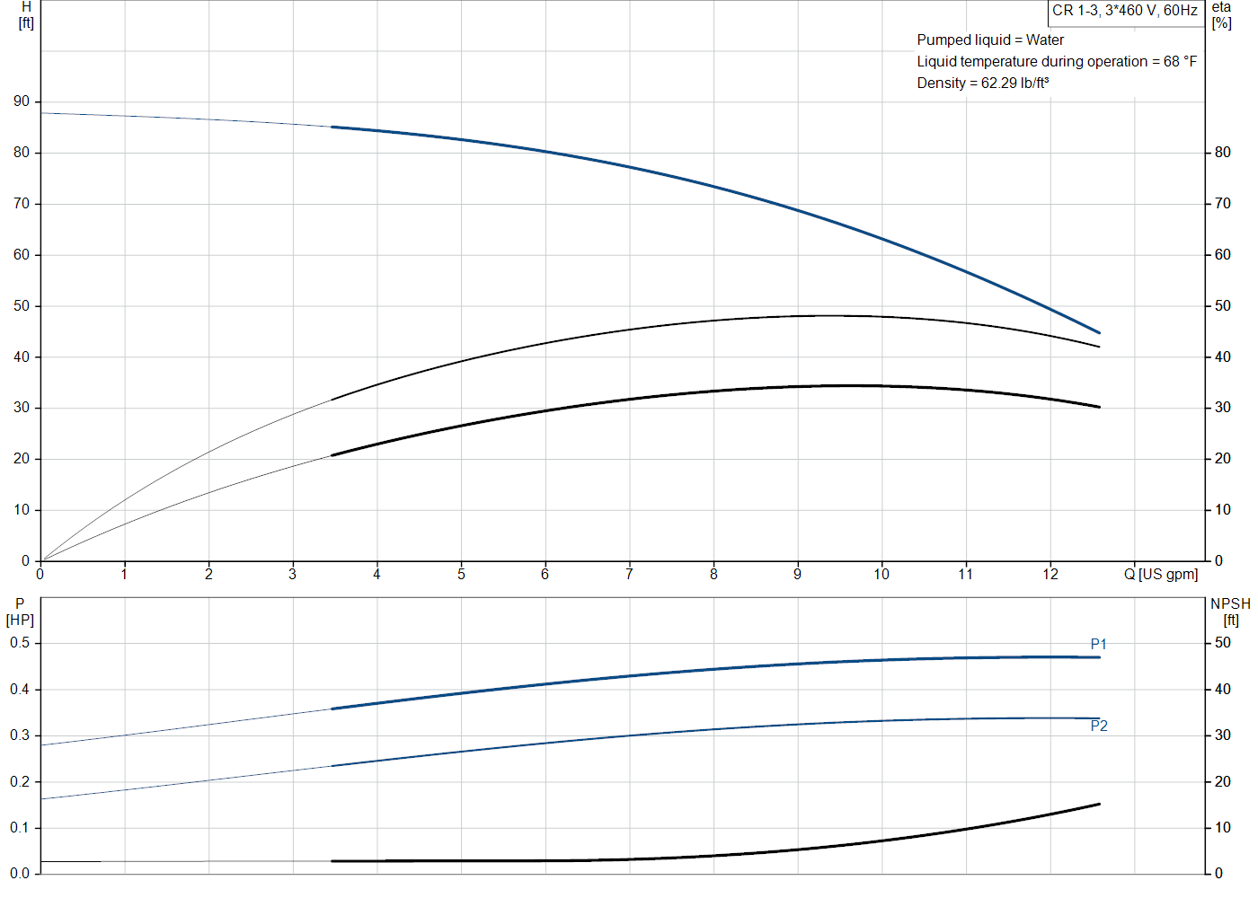 Grundfos CR 1-3 (99915873) performance curve: head versus flow, efficiency, power draw and NPSH at 60 Hz