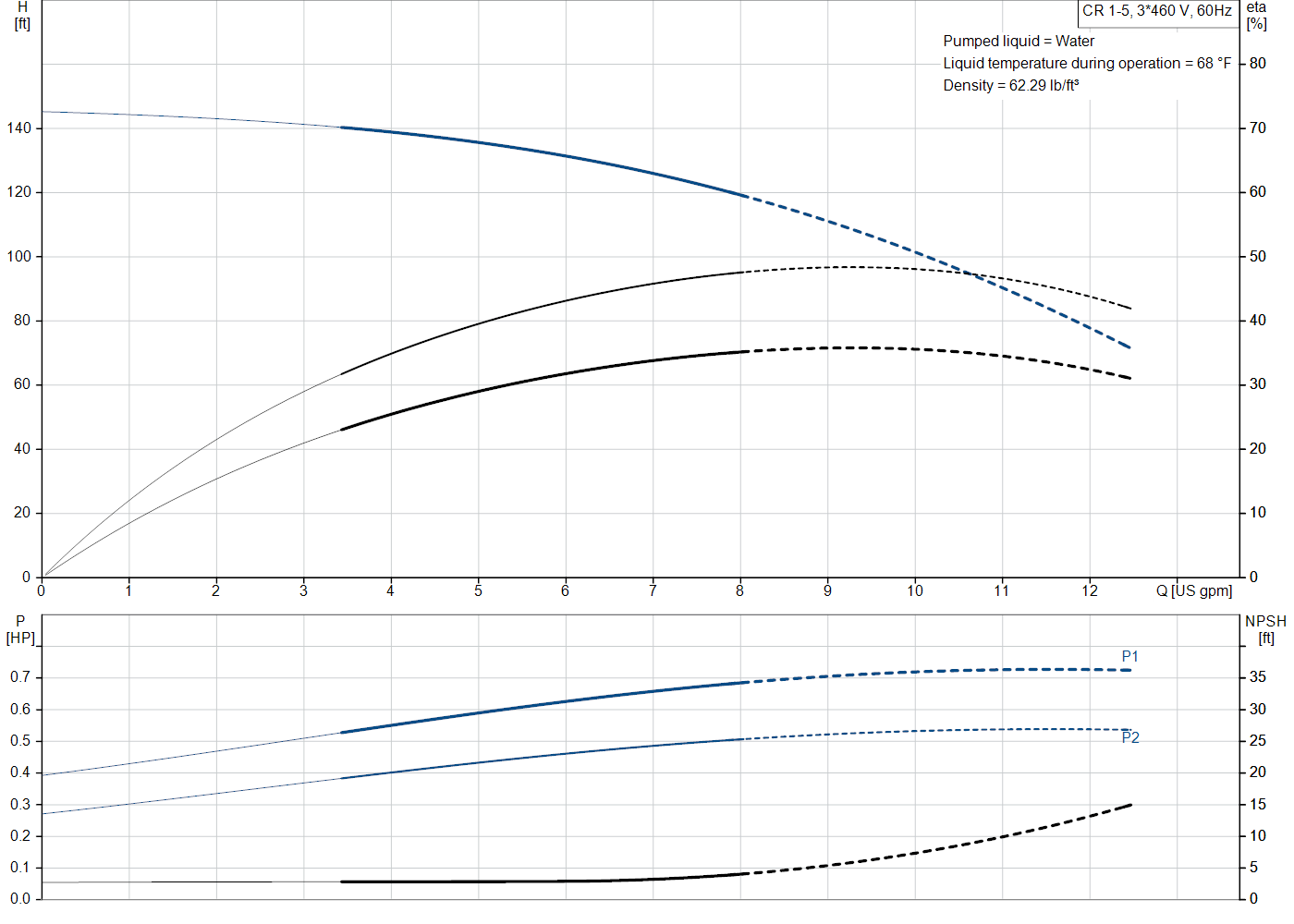 Grundfos CR 1-5 (99915875) performance curve: head versus flow, efficiency, power draw and NPSH at 60 Hz