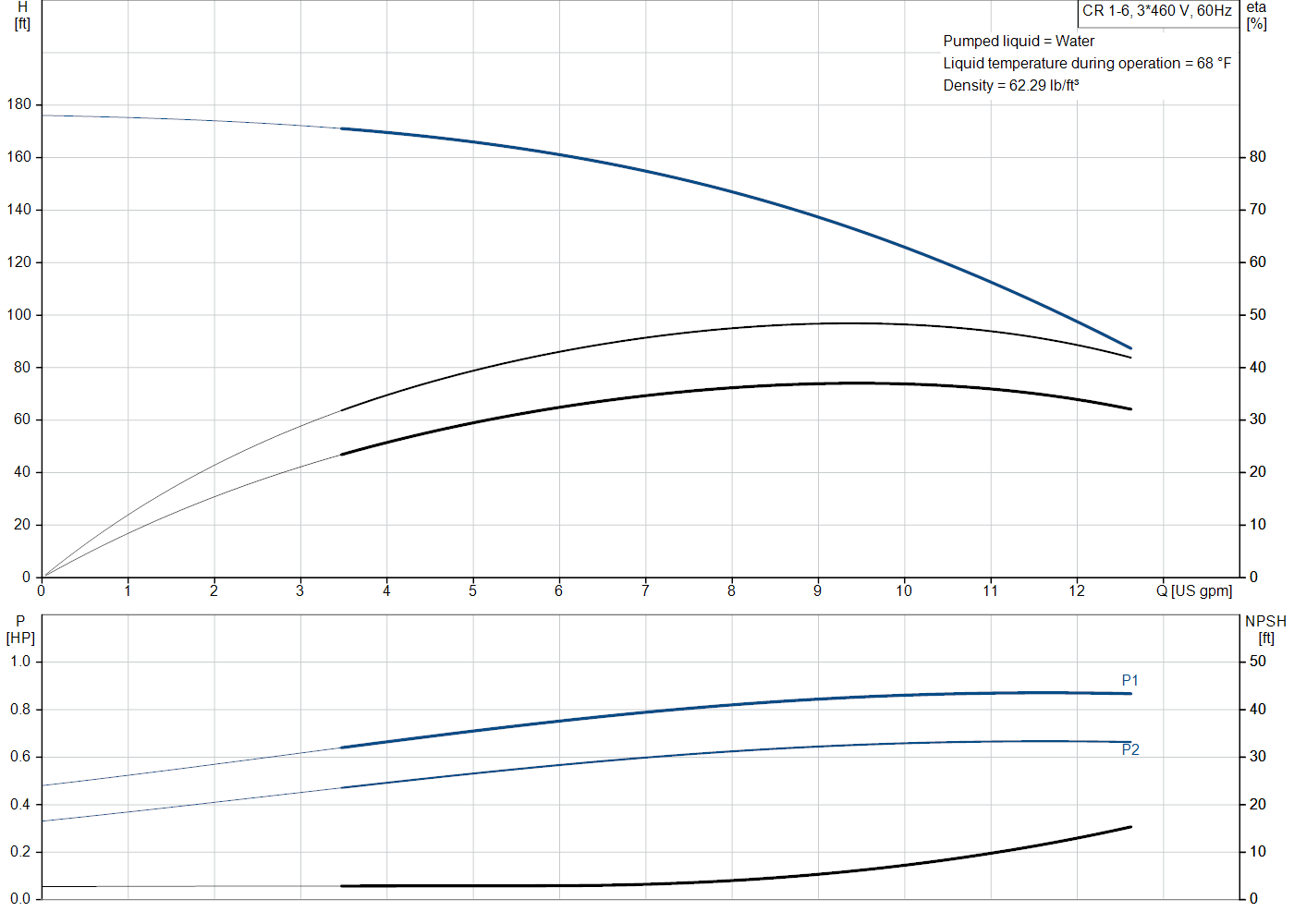 Grundfos CR 1-6 (99915891) performance curve: head versus flow, efficiency, power draw and NPSH at 60 Hz