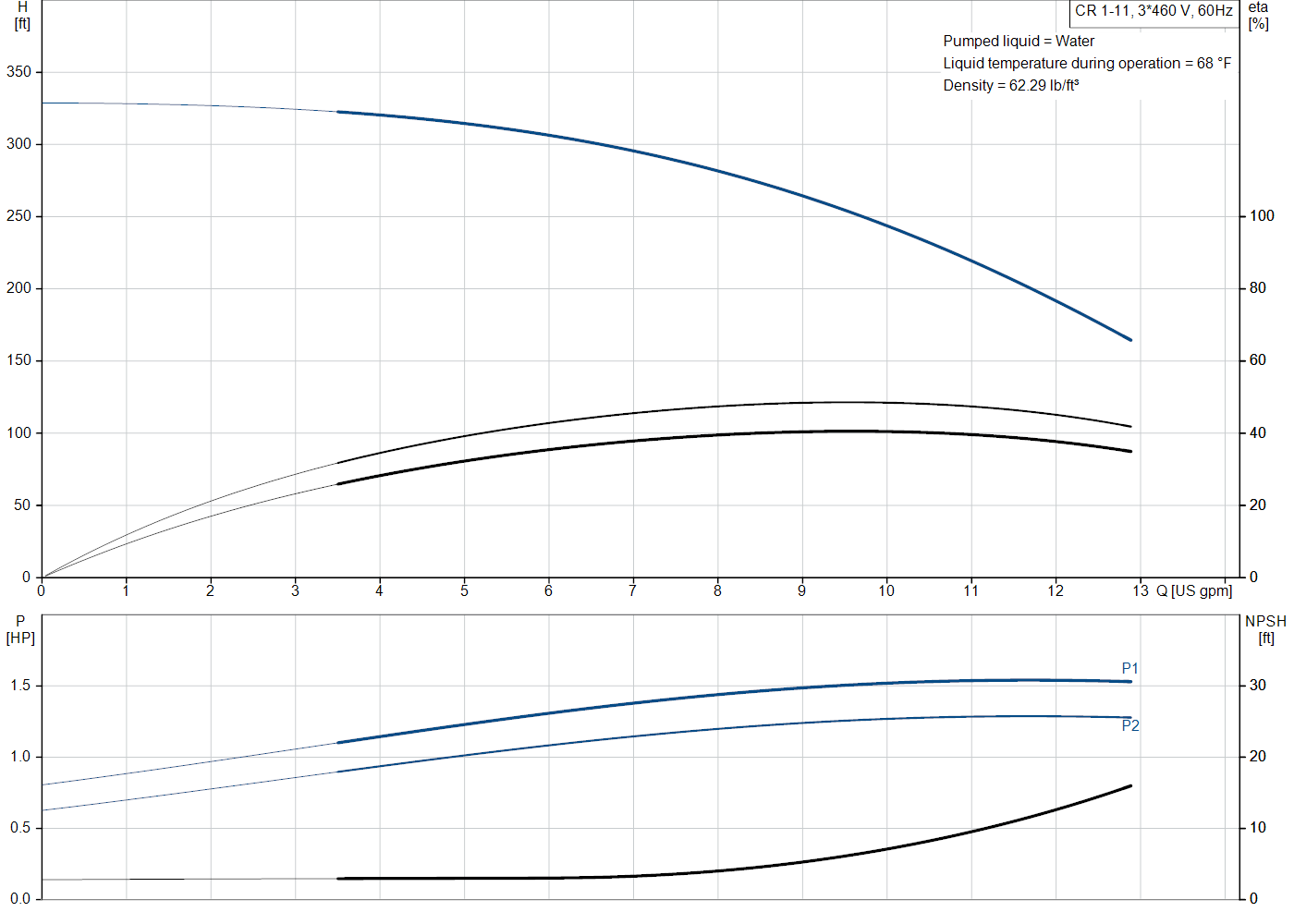 Grundfos CR 1-11 (99915912) performance curve: head versus flow, efficiency, power draw and NPSH at 60 Hz
