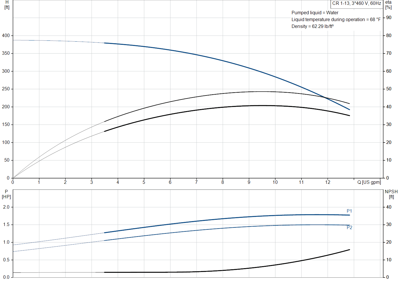 Grundfos CR 1-13 (99915914) performance curve: head versus flow, efficiency, power draw and NPSH at 60 Hz