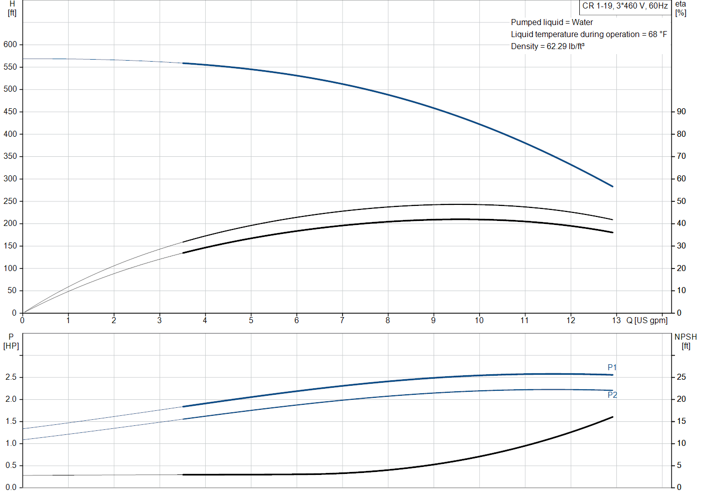 Grundfos CR 1-19 (99915917) performance curve: head versus flow, efficiency, power draw and NPSH at 60 Hz