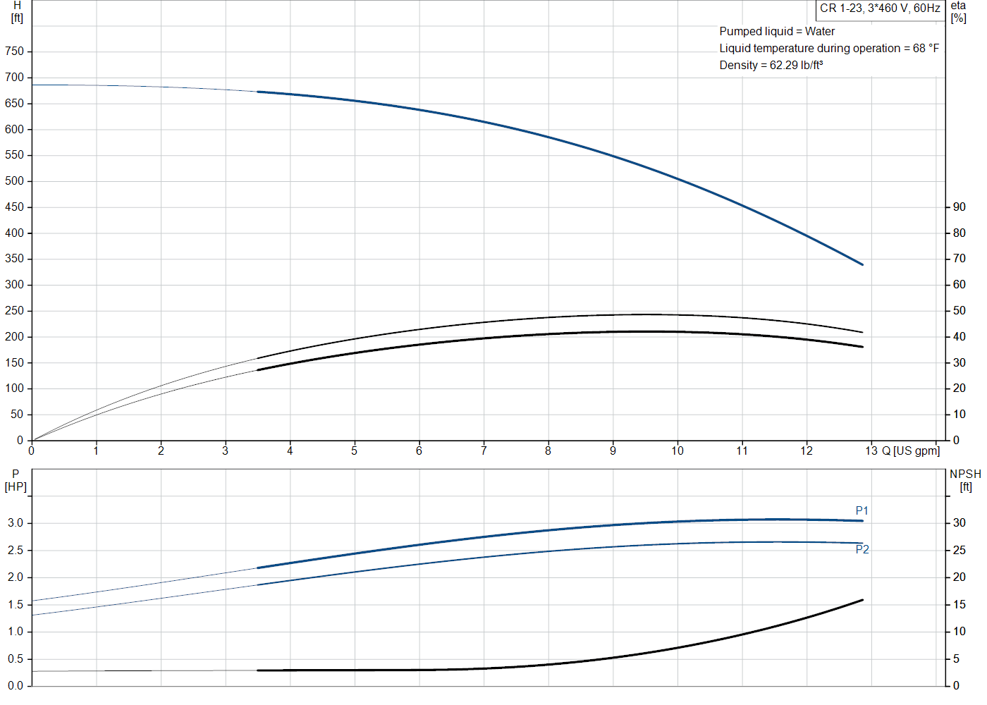 Grundfos CR 1-23 (99915919) performance curve: head versus flow, efficiency, power draw and NPSH at 60 Hz