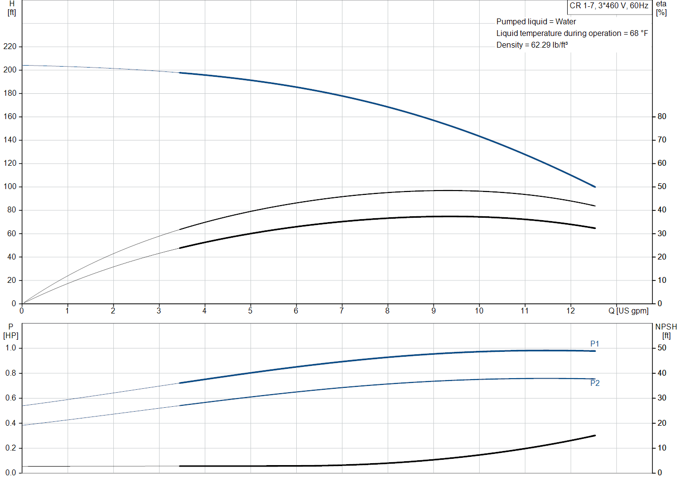 Grundfos CR 1-7 (99915927) performance curve: head versus flow, efficiency, power draw and NPSH at 60 Hz