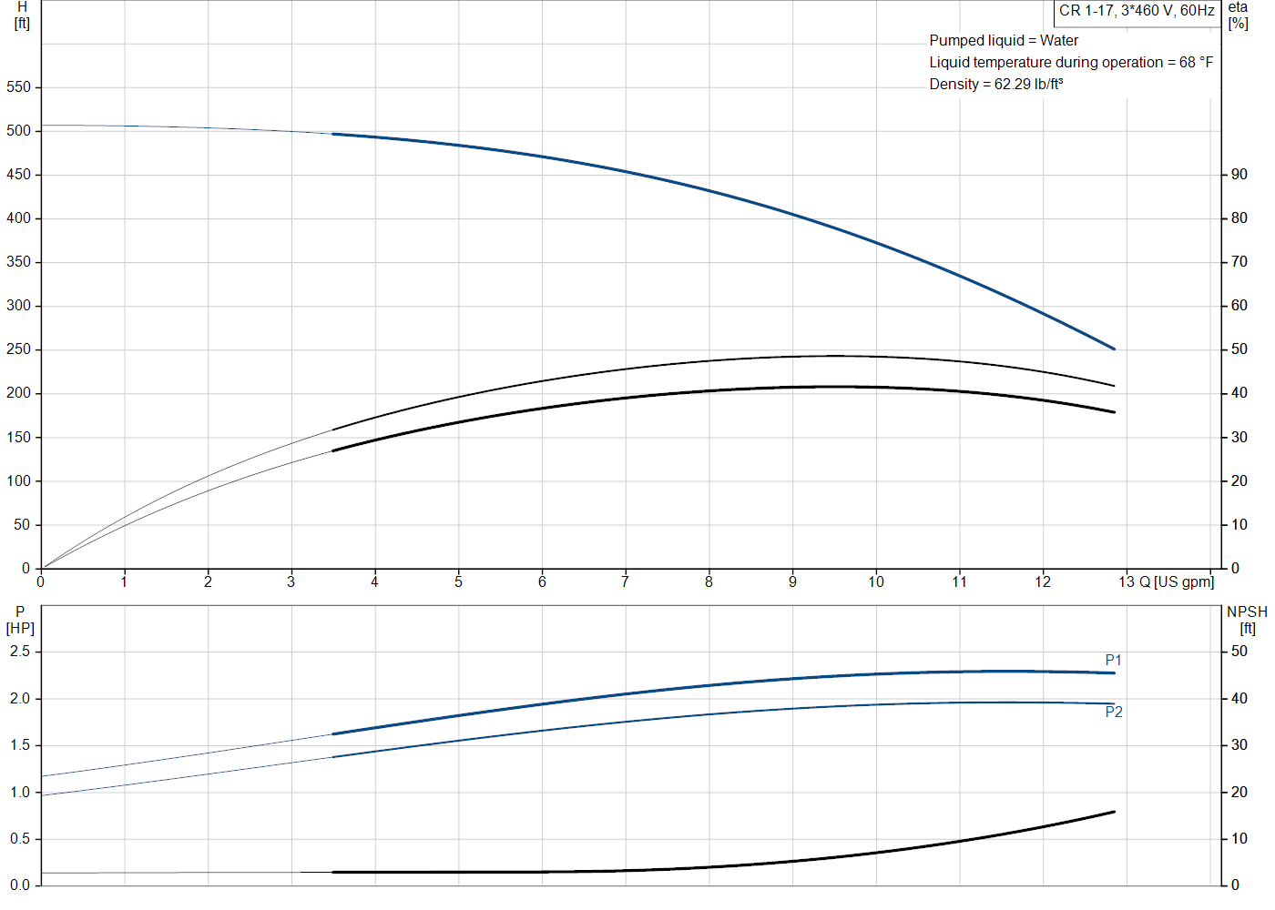Grundfos CR 1-17 (99915935) performance curve: head versus flow, efficiency, power draw and NPSH at 60 Hz