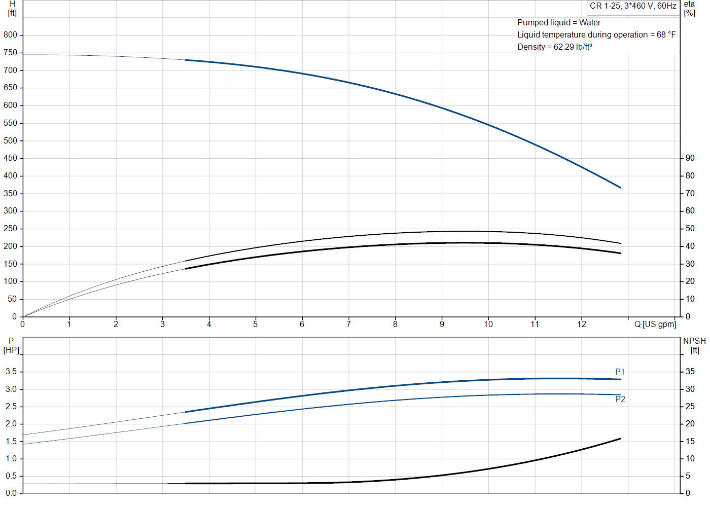Grundfos CR 1-25 (99915939) performance curve: head versus flow, efficiency, power draw and NPSH at 60 Hz