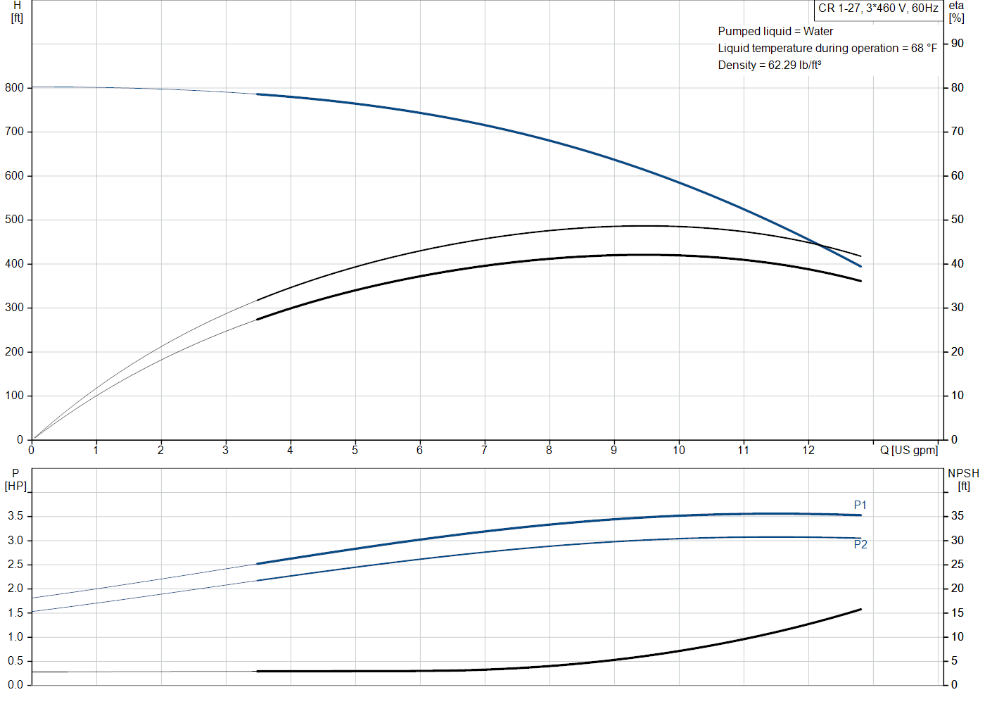 Grundfos CR 1-27 (99915940) performance curve: head versus flow, efficiency, power draw and NPSH at 60 Hz