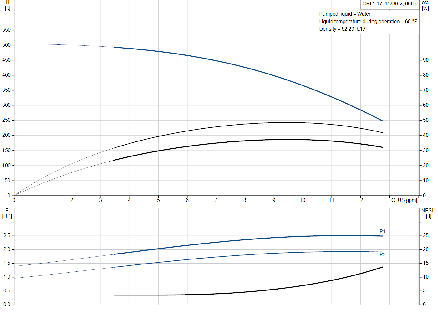Grundfos CRI 1-17 (99915954) performance curve: head versus flow, efficiency, power draw and NPSH at 60 Hz