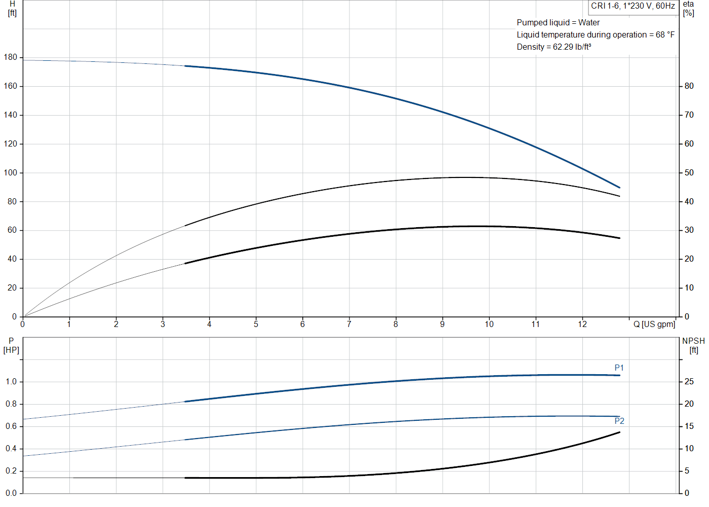 Grundfos CRI 1-6 (99915973) performance curve: head versus flow, efficiency, power draw and NPSH at 60 Hz