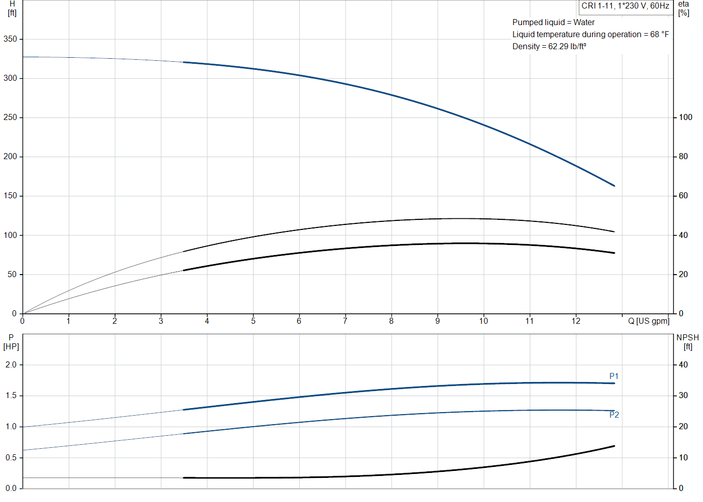 Grundfos CRI 1-11 (99915978) performance curve: head versus flow, efficiency, power draw and NPSH at 60 Hz
