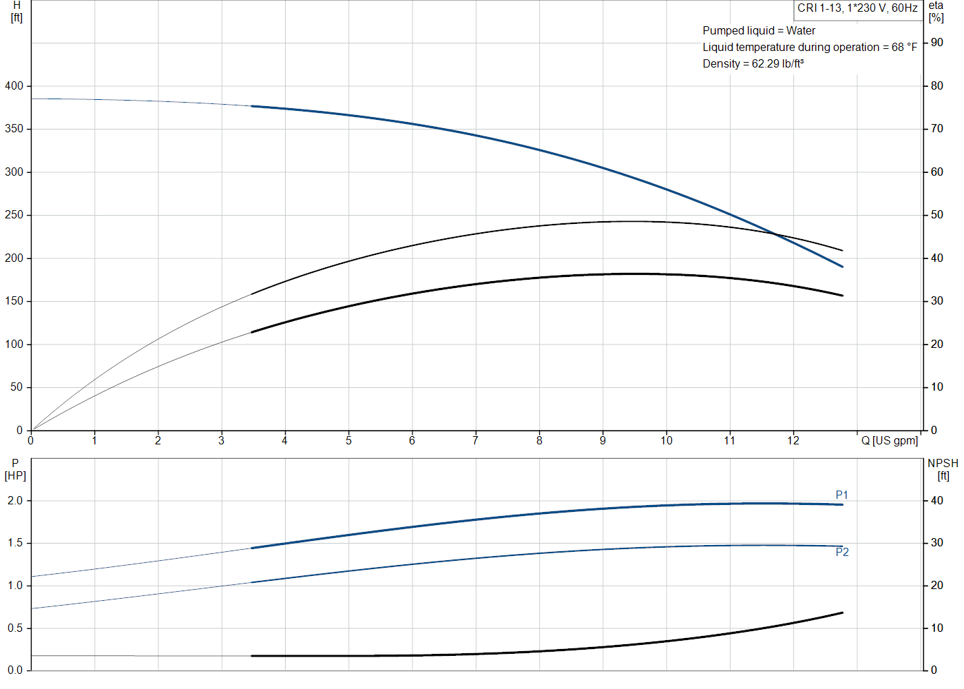 Grundfos CRI 1-13 (99915999) performance curve: head versus flow, efficiency, power draw and NPSH at 60 Hz