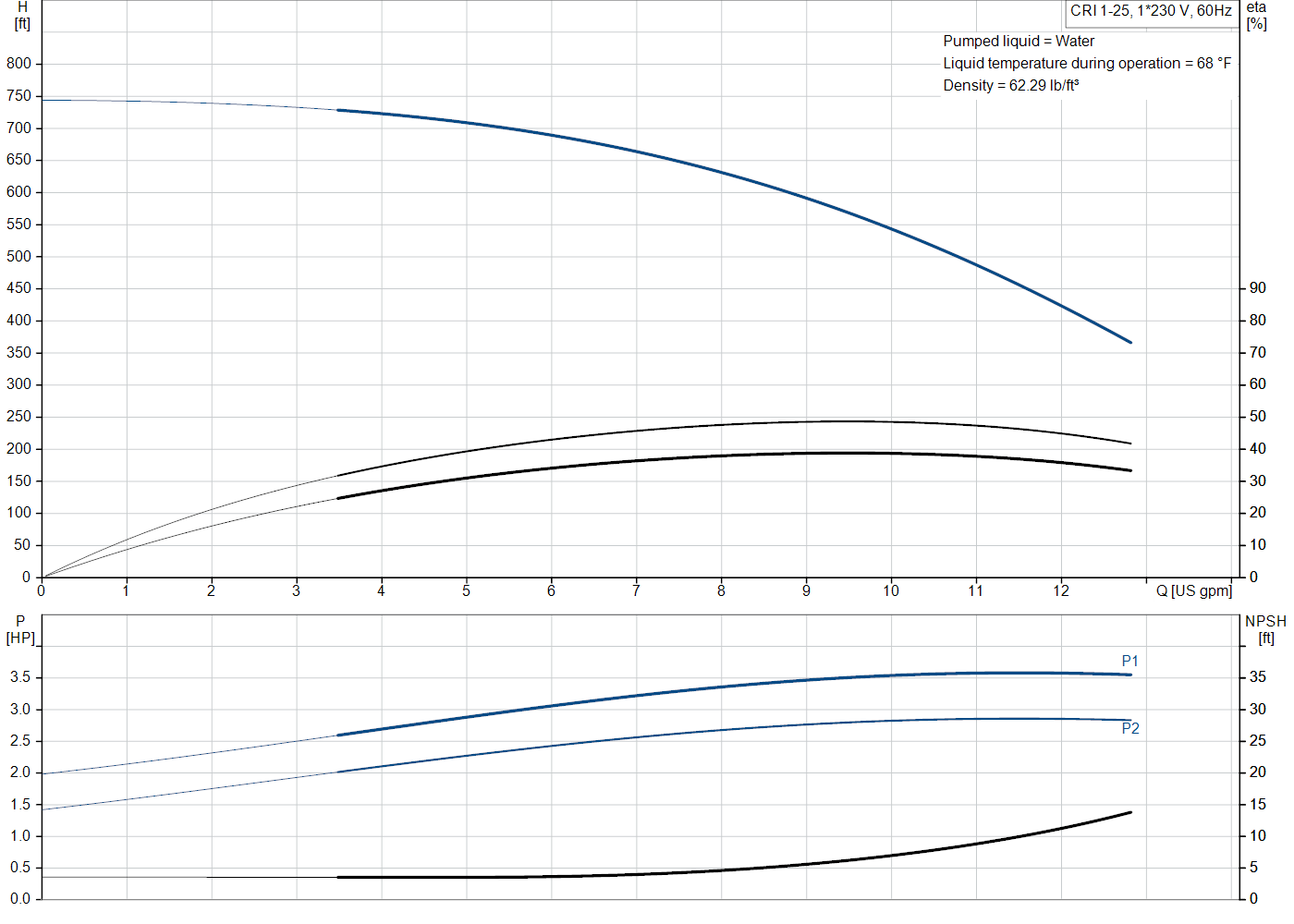 Grundfos CRI 1-25 (99916005) performance curve: head versus flow, efficiency, power draw and NPSH at 60 Hz