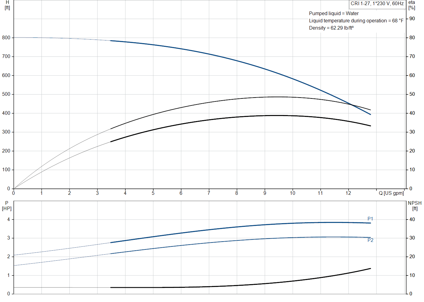Grundfos CRI 1-27 (99916006) performance curve: head versus flow, efficiency, power draw and NPSH at 60 Hz