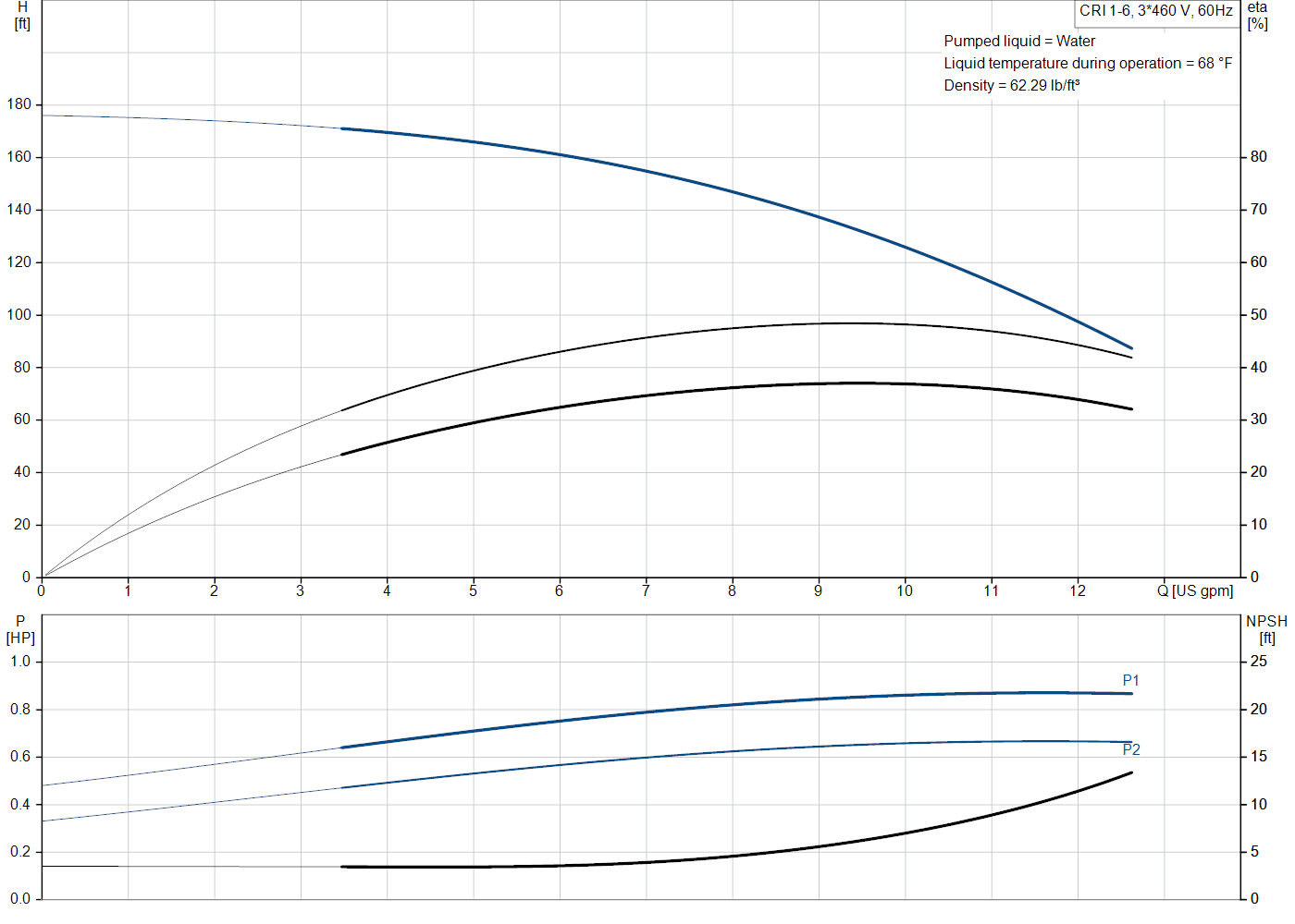 Grundfos CRI 1-6 (99916041) performance curve: head versus flow, efficiency, power draw and NPSH at 60 Hz