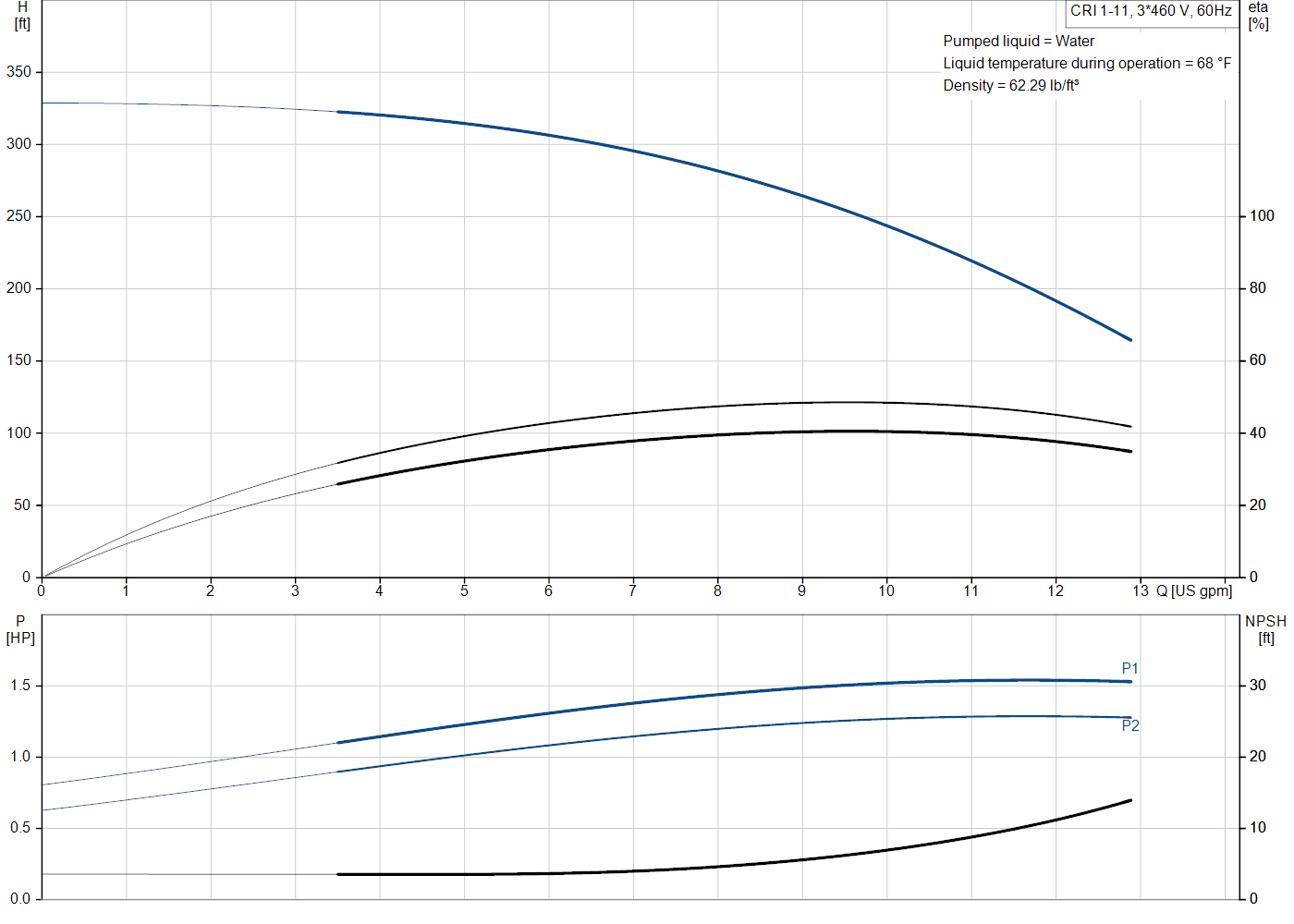 Grundfos CRI 1-11 (99916046) performance curve: head versus flow, efficiency, power draw and NPSH at 60 Hz