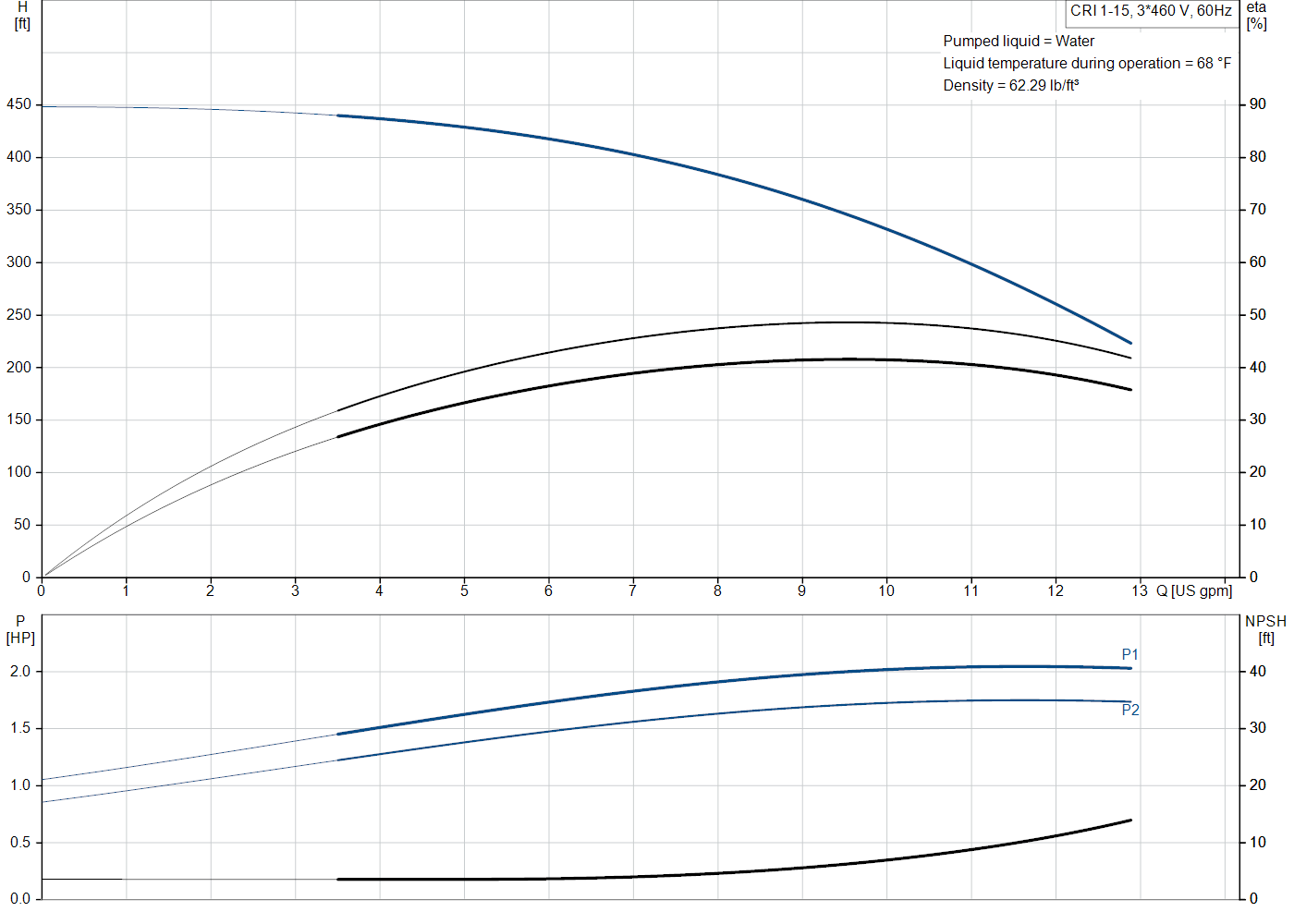 Grundfos CRI 1-15 (99916049) performance curve: head versus flow, efficiency, power draw and NPSH at 60 Hz