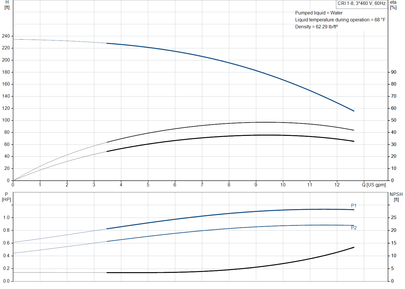 Grundfos CRI 1-8 (99916062) performance curve: head versus flow, efficiency, power draw and NPSH at 60 Hz