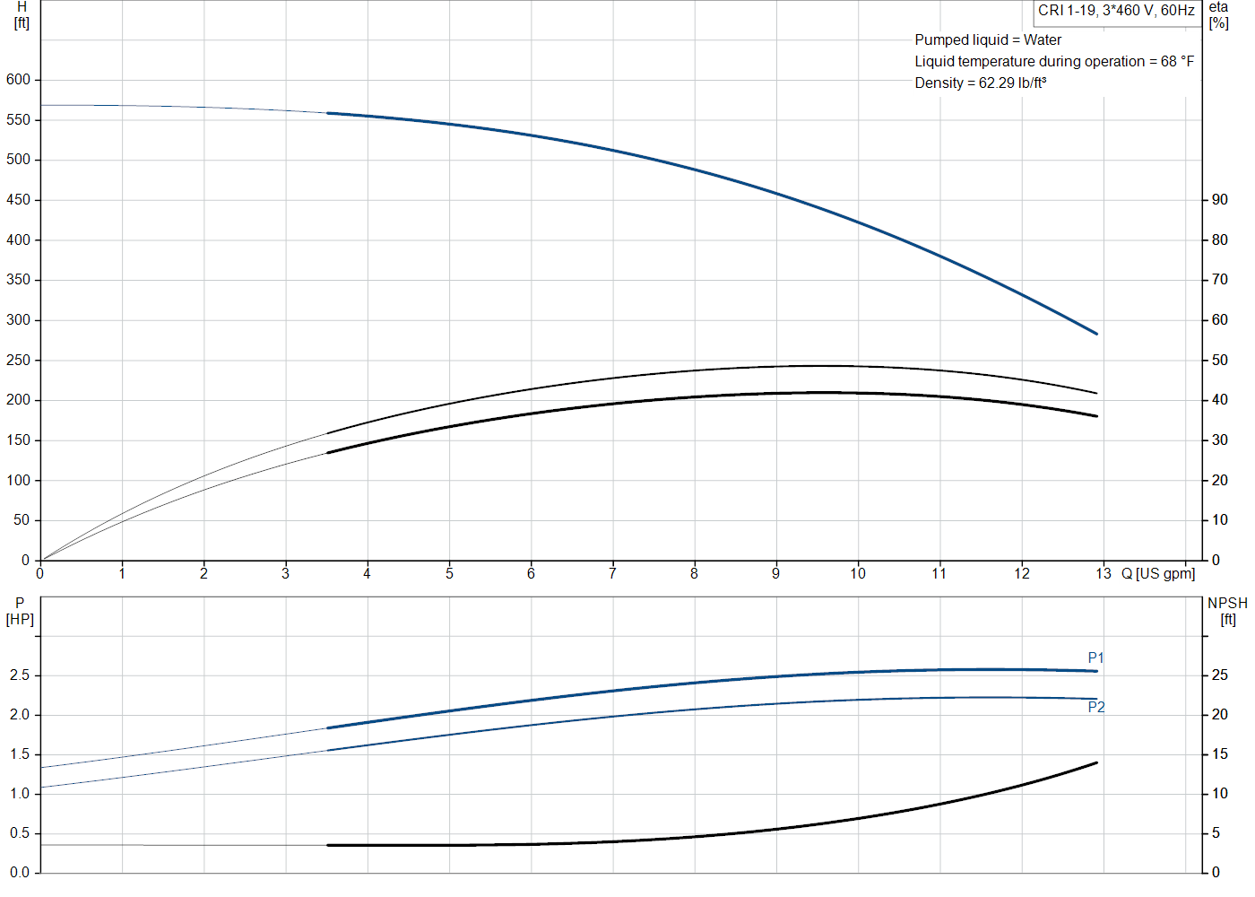 Grundfos CRI 1-19 (99916070) performance curve: head versus flow, efficiency, power draw and NPSH at 60 Hz