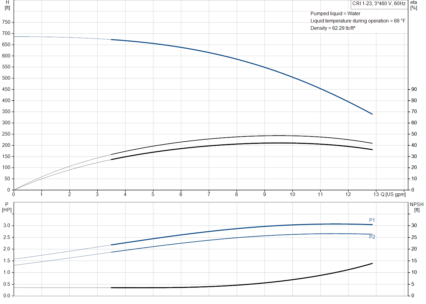 Grundfos CRI 1-23 (99916072) performance curve: head versus flow, efficiency, power draw and NPSH at 60 Hz