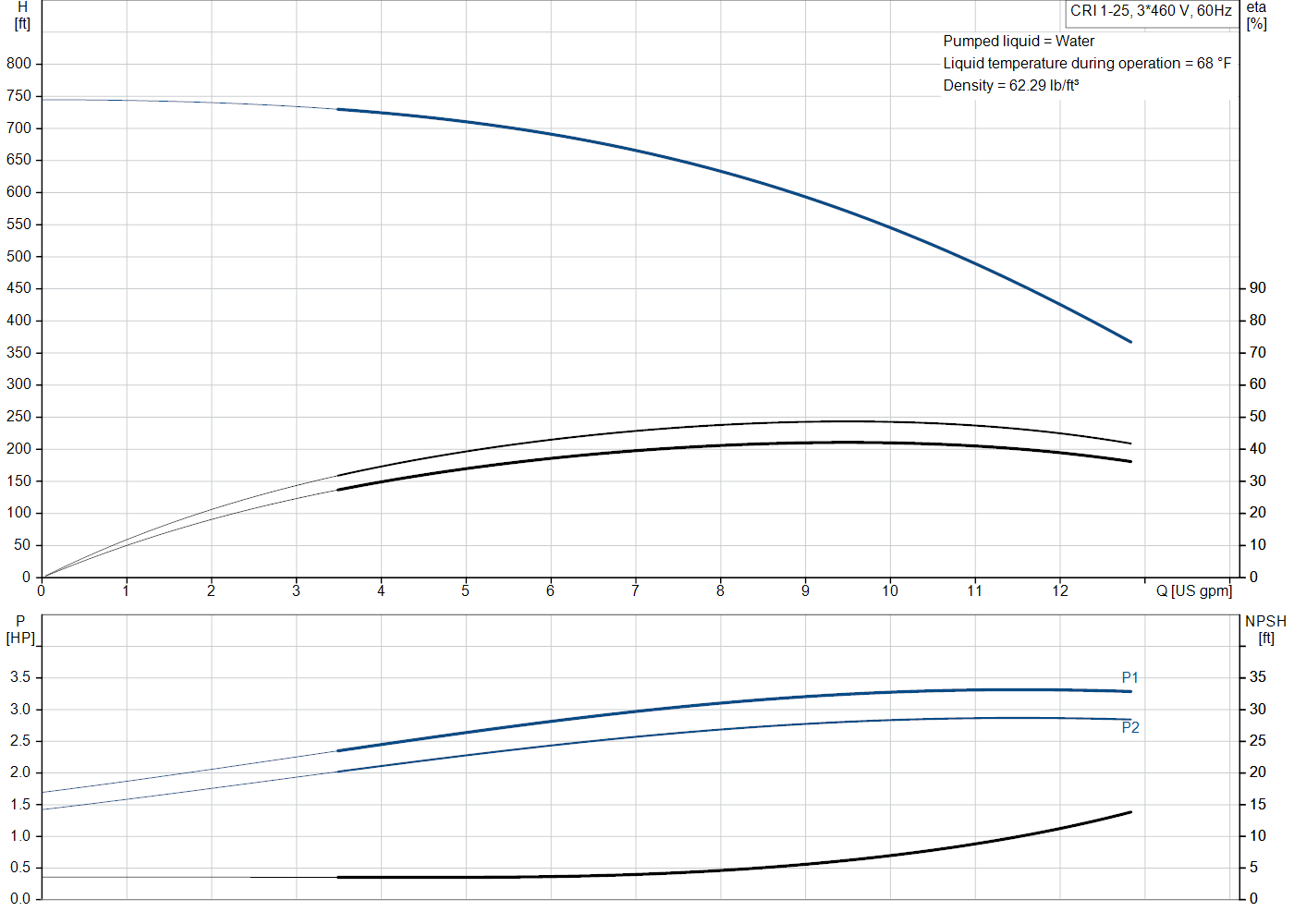 Grundfos CRI 1-25 (99916073) performance curve: head versus flow, efficiency, power draw and NPSH at 60 Hz