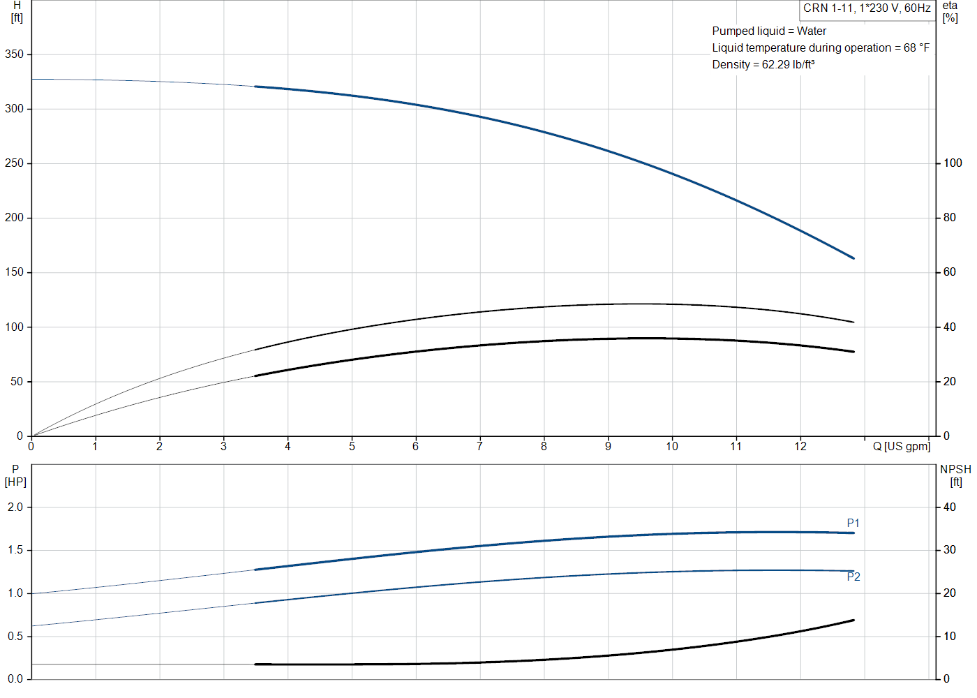 Grundfos CRN 1-11 (99916084) performance curve: head versus flow, efficiency, power draw and NPSH at 60 Hz