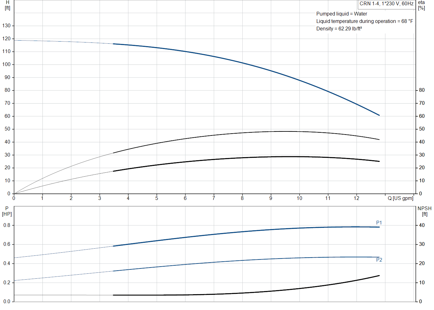 Grundfos CRN 1-4 (99916096) performance curve: head versus flow, efficiency, power draw and NPSH at 60 Hz