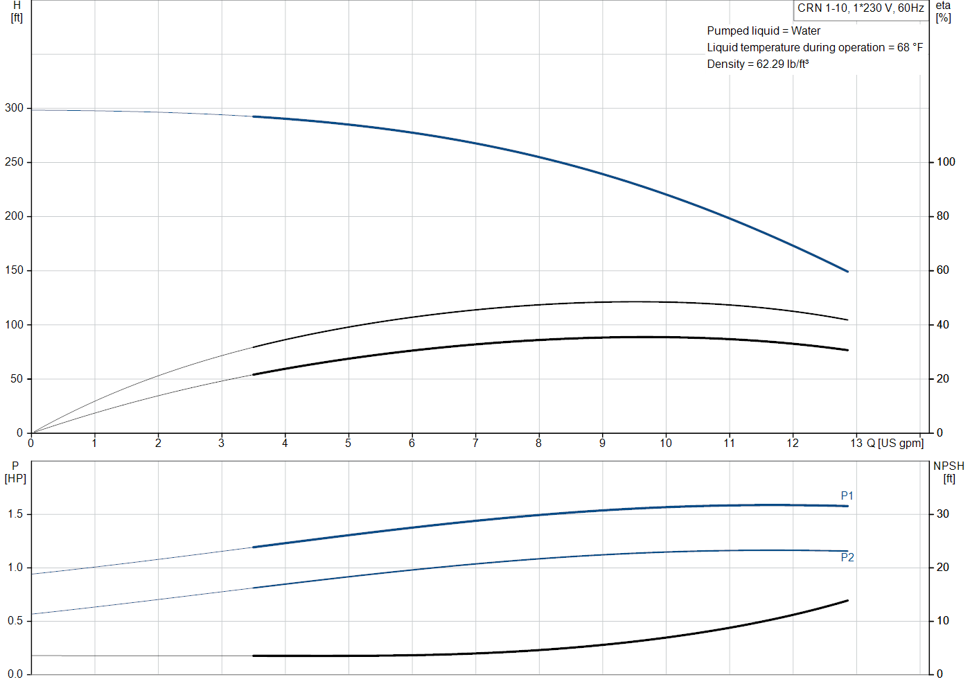 Grundfos CRN 1-10 (99916102) performance curve: head versus flow, efficiency, power draw and NPSH at 60 Hz