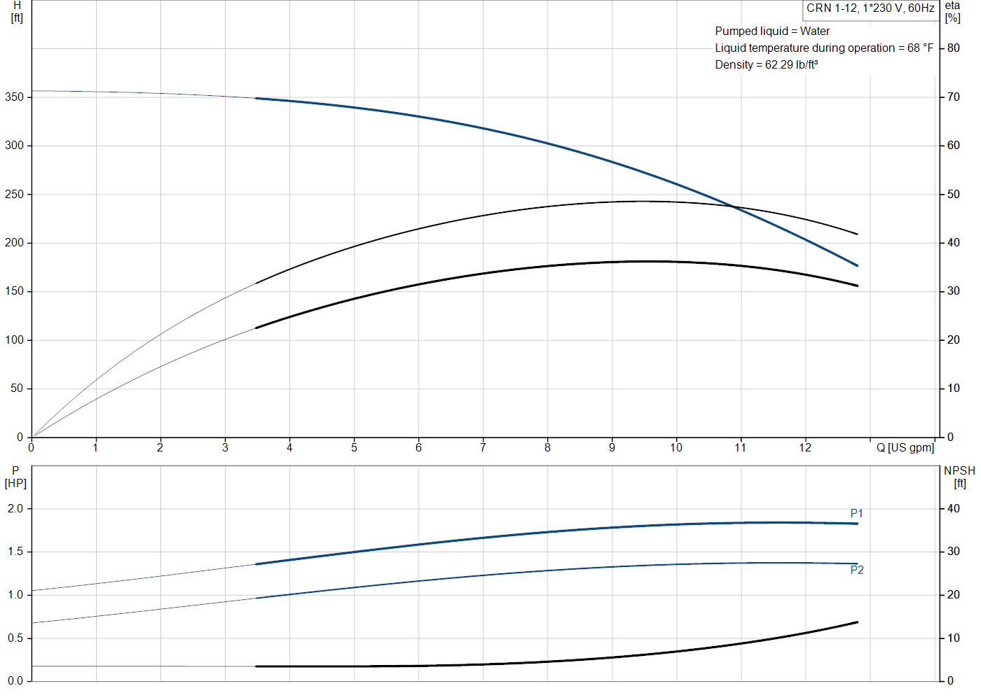 Grundfos CRN 1-12 (99916104) performance curve: head versus flow, efficiency, power draw and NPSH at 60 Hz
