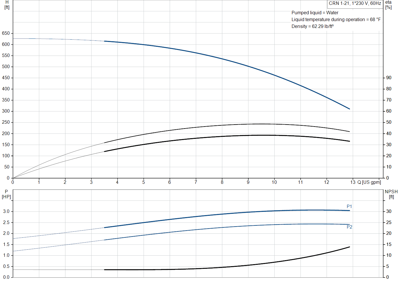 Grundfos CRN 1-21 (99916109) performance curve: head versus flow, efficiency, power draw and NPSH at 60 Hz