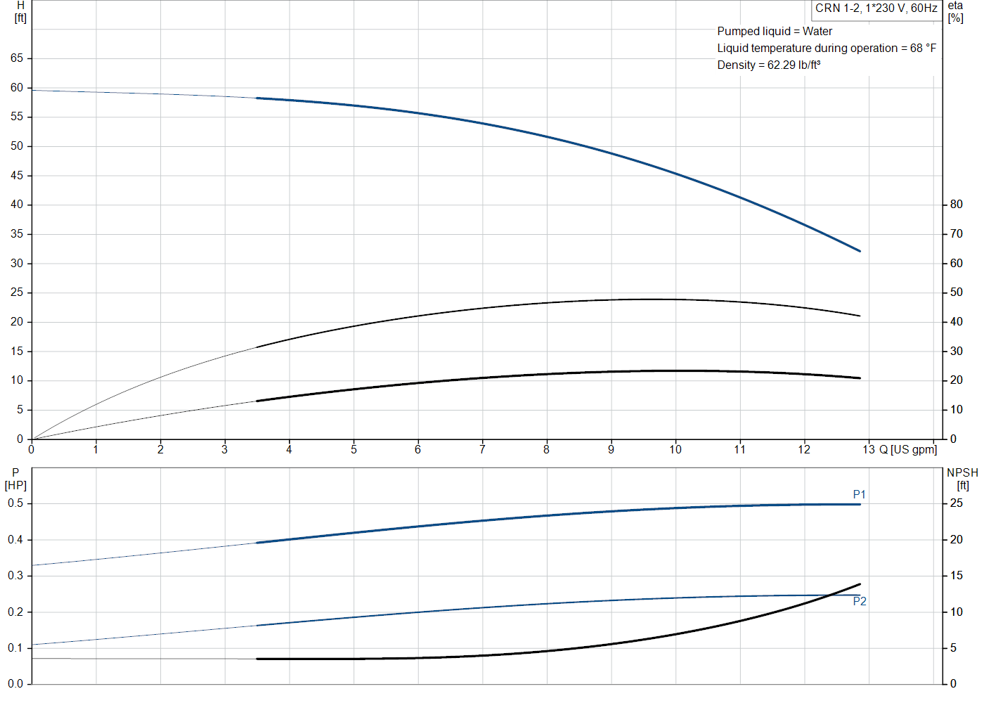Grundfos CRN 1-2 (99916113) performance curve: head versus flow, efficiency, power draw and NPSH at 60 Hz