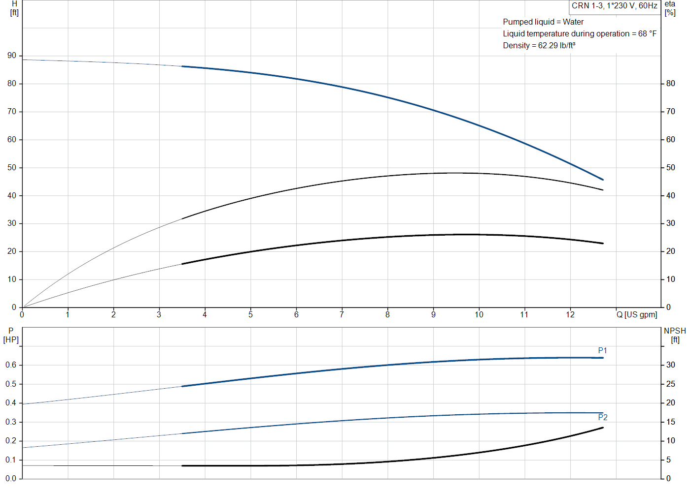 Grundfos CRN 1-3 (99916114) performance curve: head versus flow, efficiency, power draw and NPSH at 60 Hz