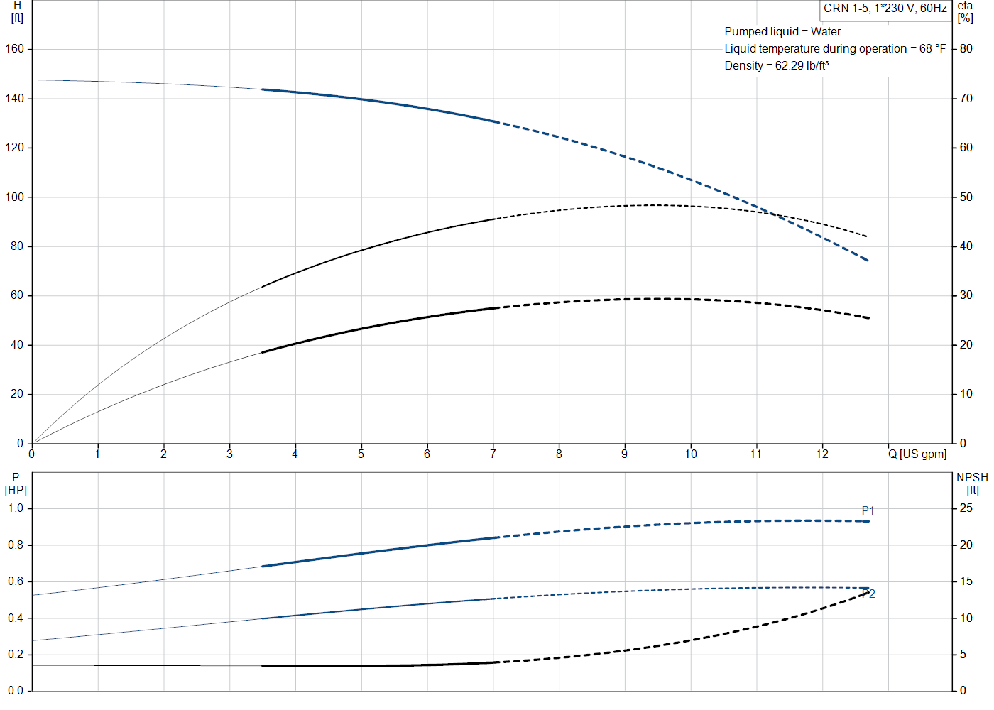 Grundfos CRN 1-5 (99916116) performance curve: head versus flow, efficiency, power draw and NPSH at 60 Hz