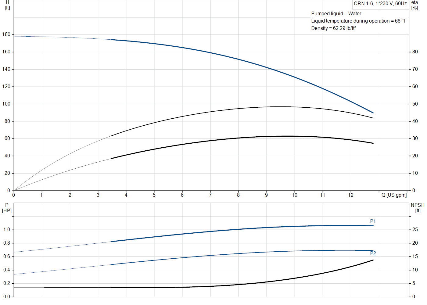 Grundfos CRN 1-6 (99916117) performance curve: head versus flow, efficiency, power draw and NPSH at 60 Hz