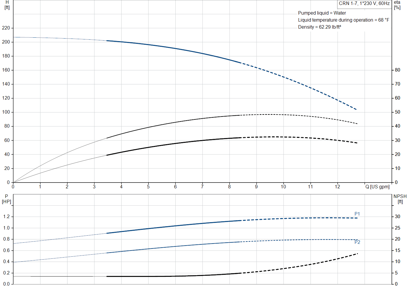 Grundfos CRN 1-7 (99916138) performance curve: head versus flow, efficiency, power draw and NPSH at 60 Hz