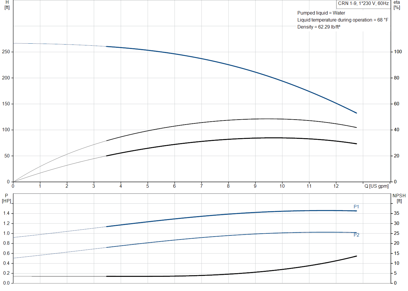 Grundfos CRN 1-9 (99916140) performance curve: head versus flow, efficiency, power draw and NPSH at 60 Hz