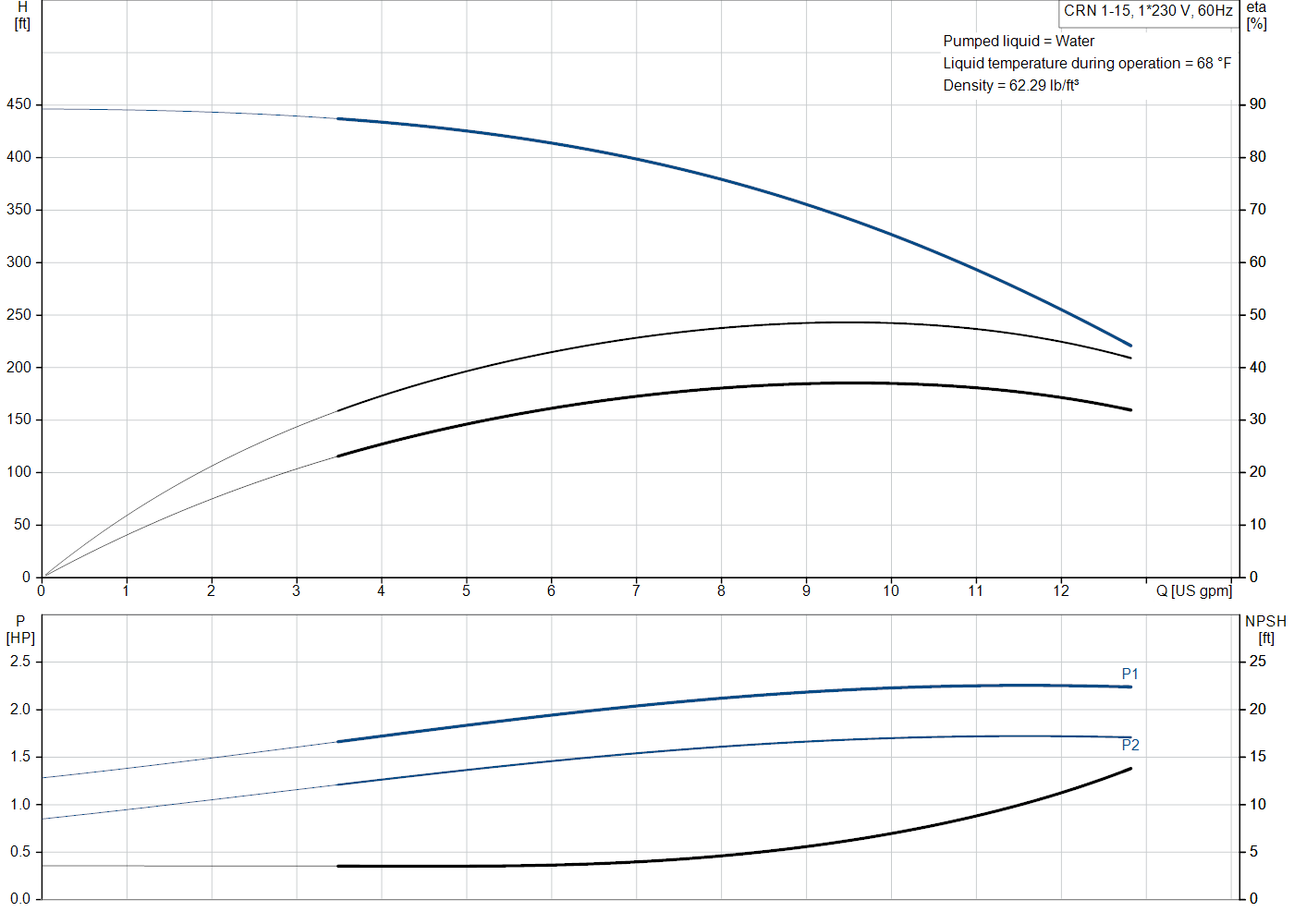 Grundfos CRN 1-15 (99916146) performance curve: head versus flow, efficiency, power draw and NPSH at 60 Hz