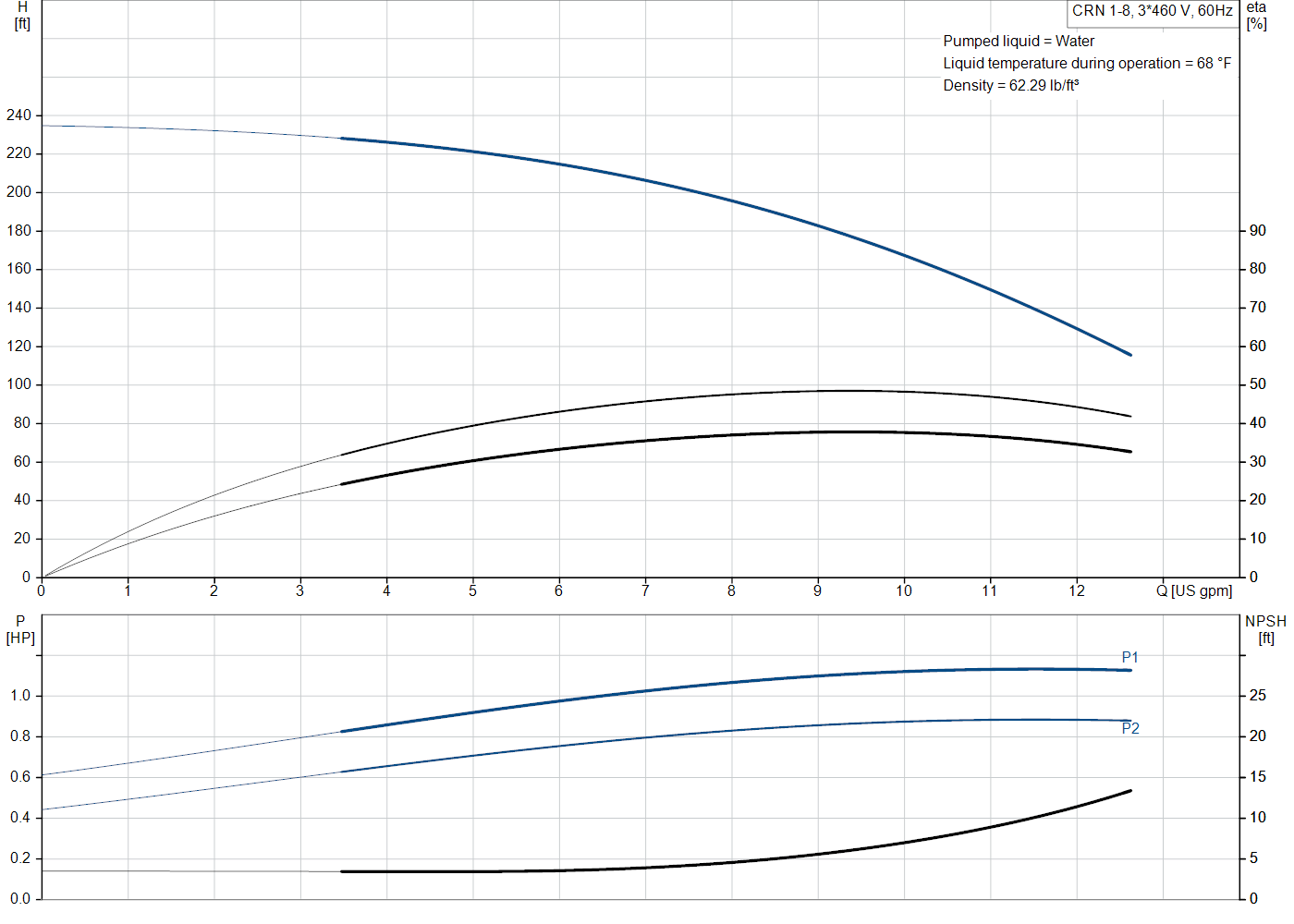 Grundfos CRN 1-8 (99916159) performance curve: head versus flow, efficiency, power draw and NPSH at 60 Hz