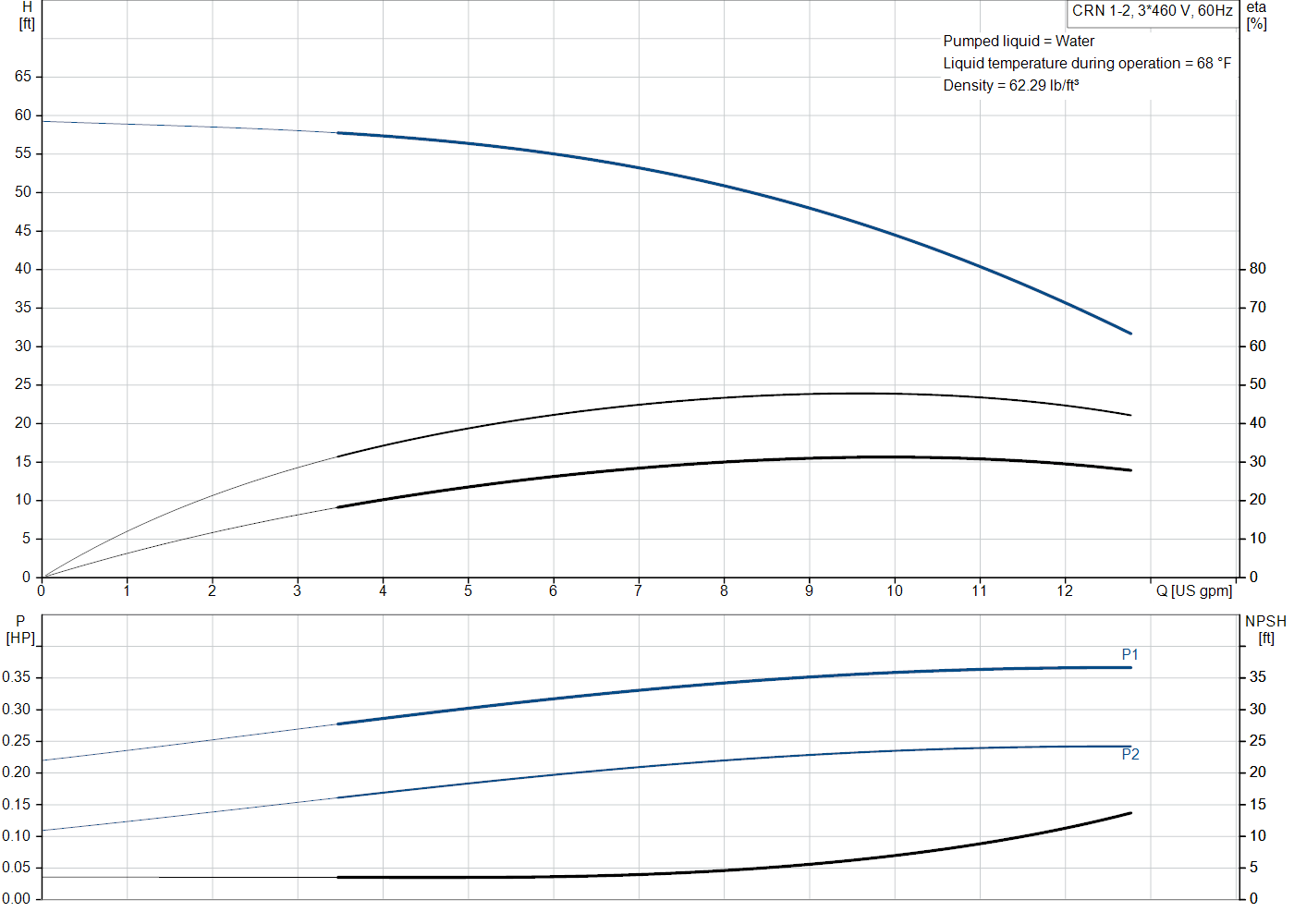 Grundfos CRN 1-2 (99916174) performance curve: head versus flow, efficiency, power draw and NPSH at 60 Hz