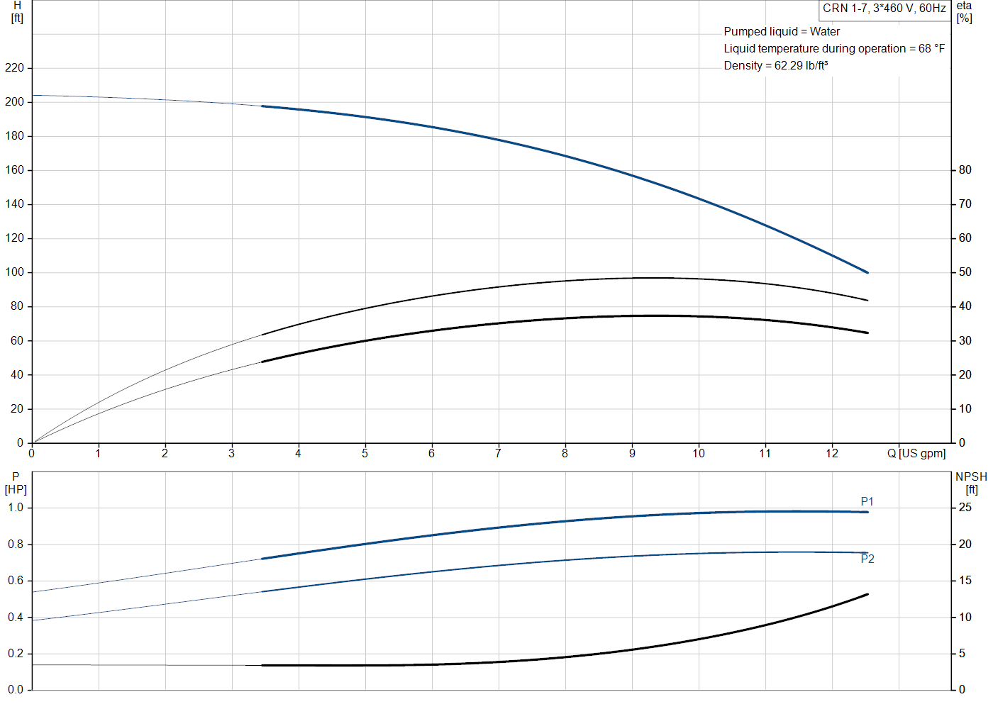 Grundfos CRN 1-7 (99916179) performance curve: head versus flow, efficiency, power draw and NPSH at 60 Hz