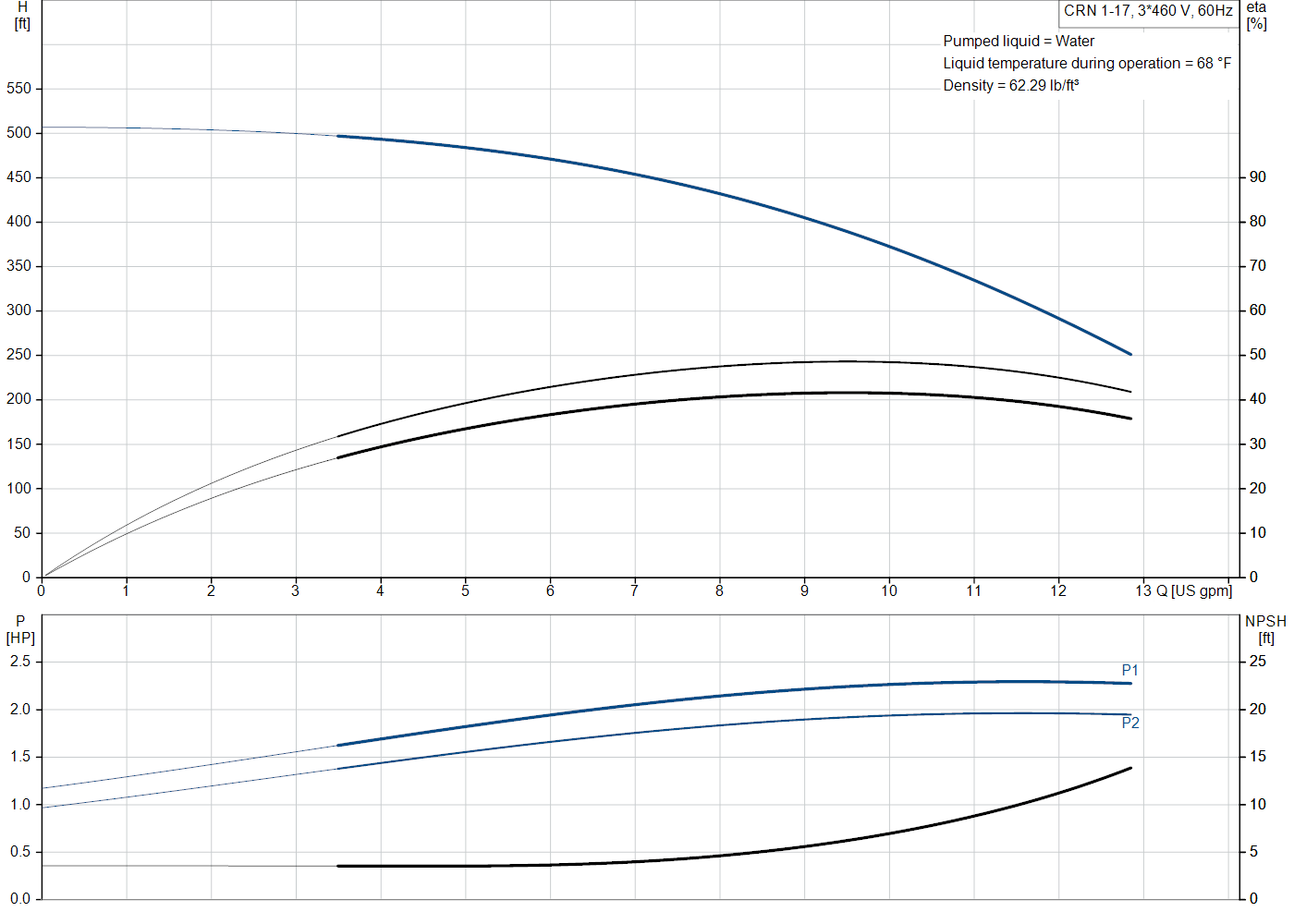 Grundfos CRN 1-17 (99916187) performance curve: head versus flow, efficiency, power draw and NPSH at 60 Hz