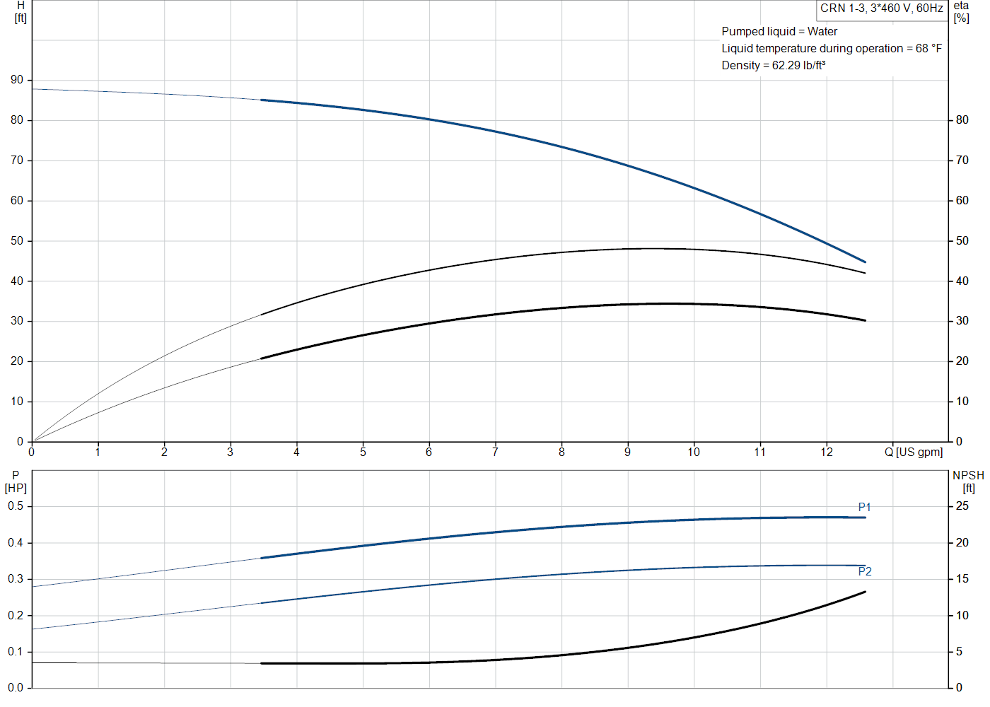 Grundfos CRN 1-3 (99916194) performance curve: head versus flow, efficiency, power draw and NPSH at 60 Hz
