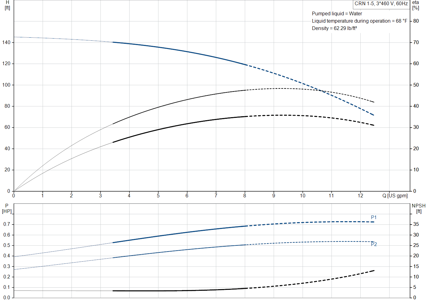 Grundfos CRN 1-5 (99916196) performance curve: head versus flow, efficiency, power draw and NPSH at 60 Hz