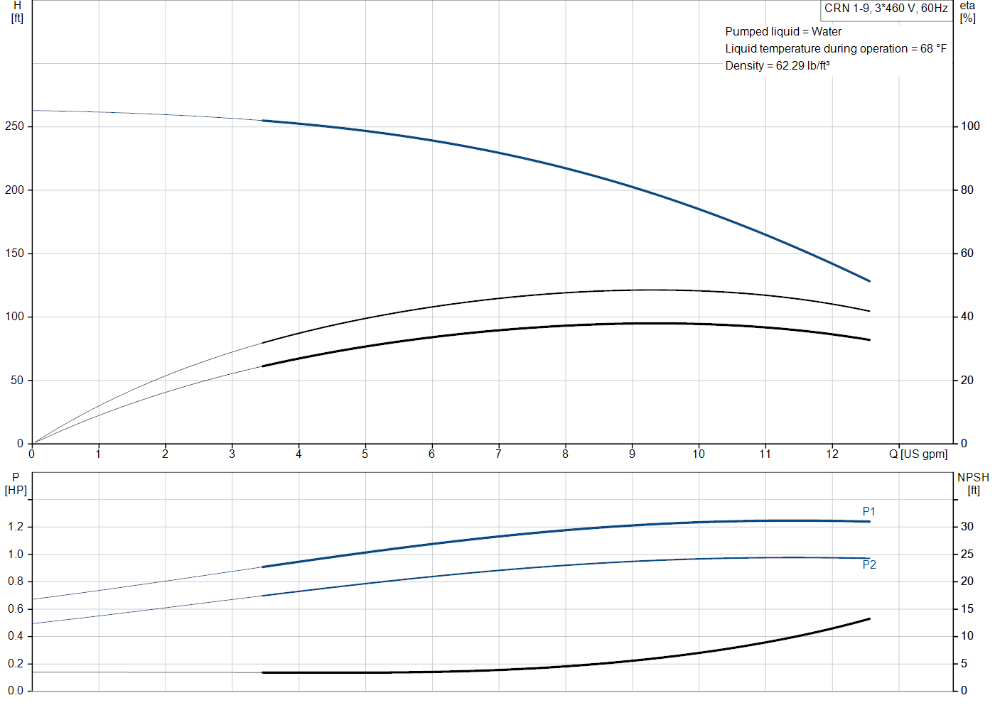 Grundfos CRN 1-9 (99916200) performance curve: head versus flow, efficiency, power draw and NPSH at 60 Hz