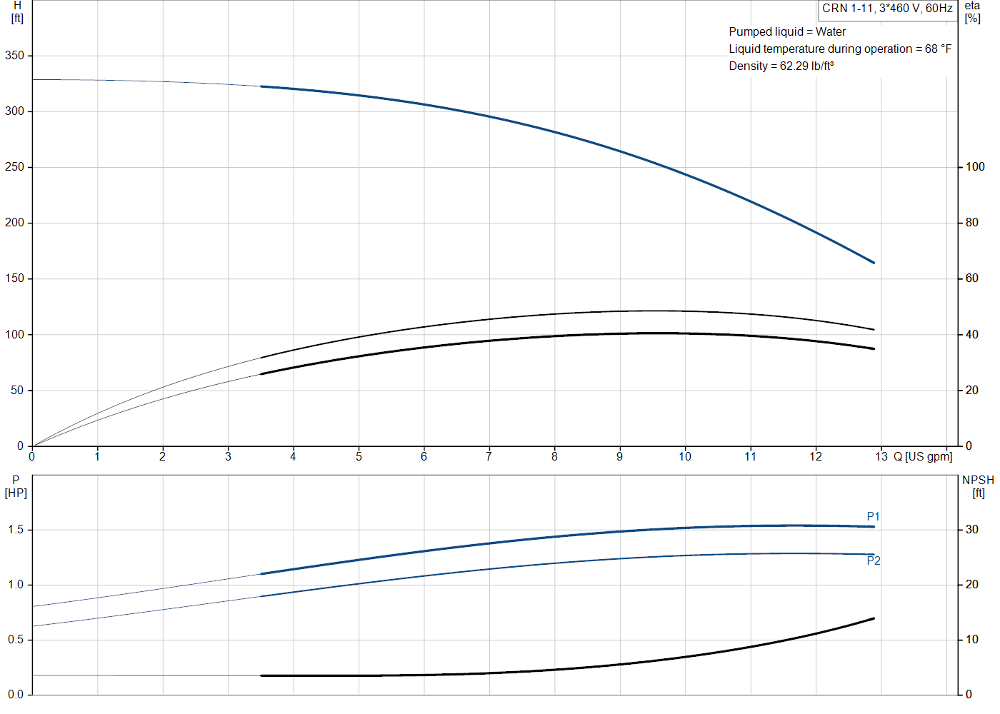 Grundfos CRN 1-11 (99916202) performance curve: head versus flow, efficiency, power draw and NPSH at 60 Hz