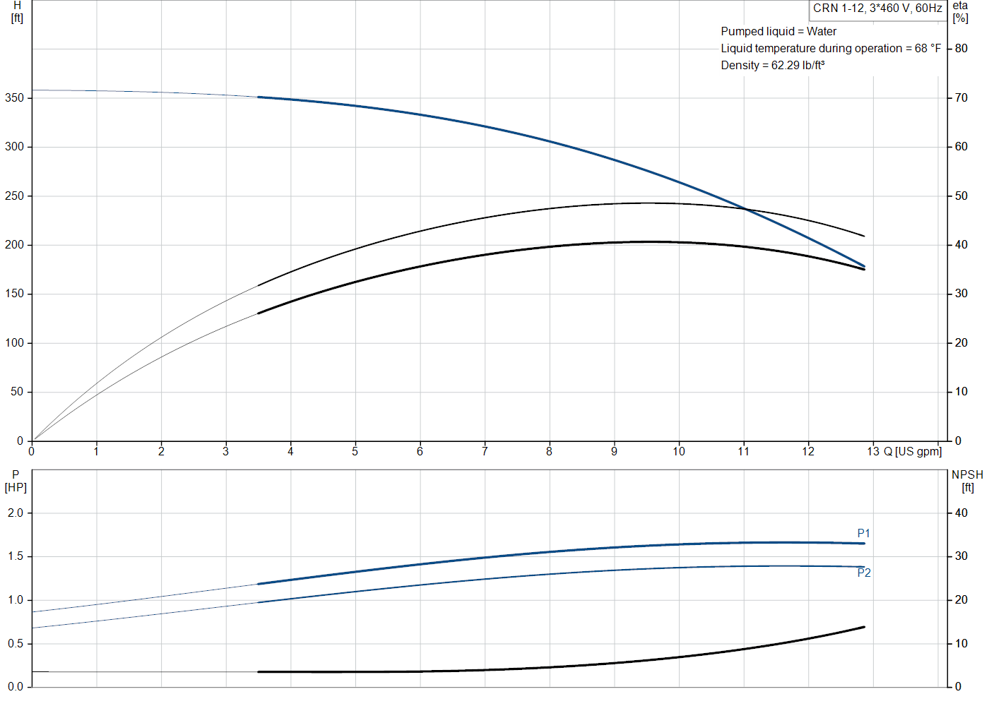 Grundfos CRN 1-12 (99916222) performance curve: head versus flow, efficiency, power draw and NPSH at 60 Hz