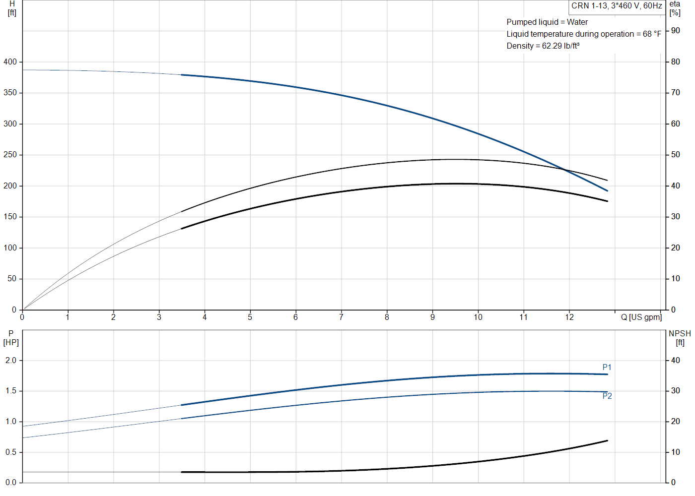 Grundfos CRN 1-13 (99916223) performance curve: head versus flow, efficiency, power draw and NPSH at 60 Hz